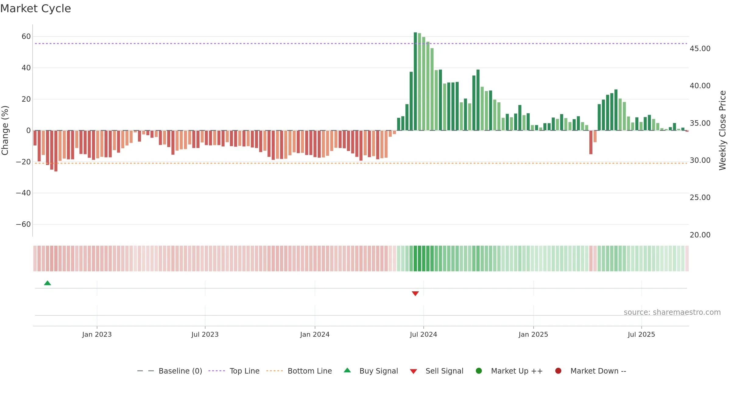 6834 weekly Market Cycle chart, closing 2025-09-15.