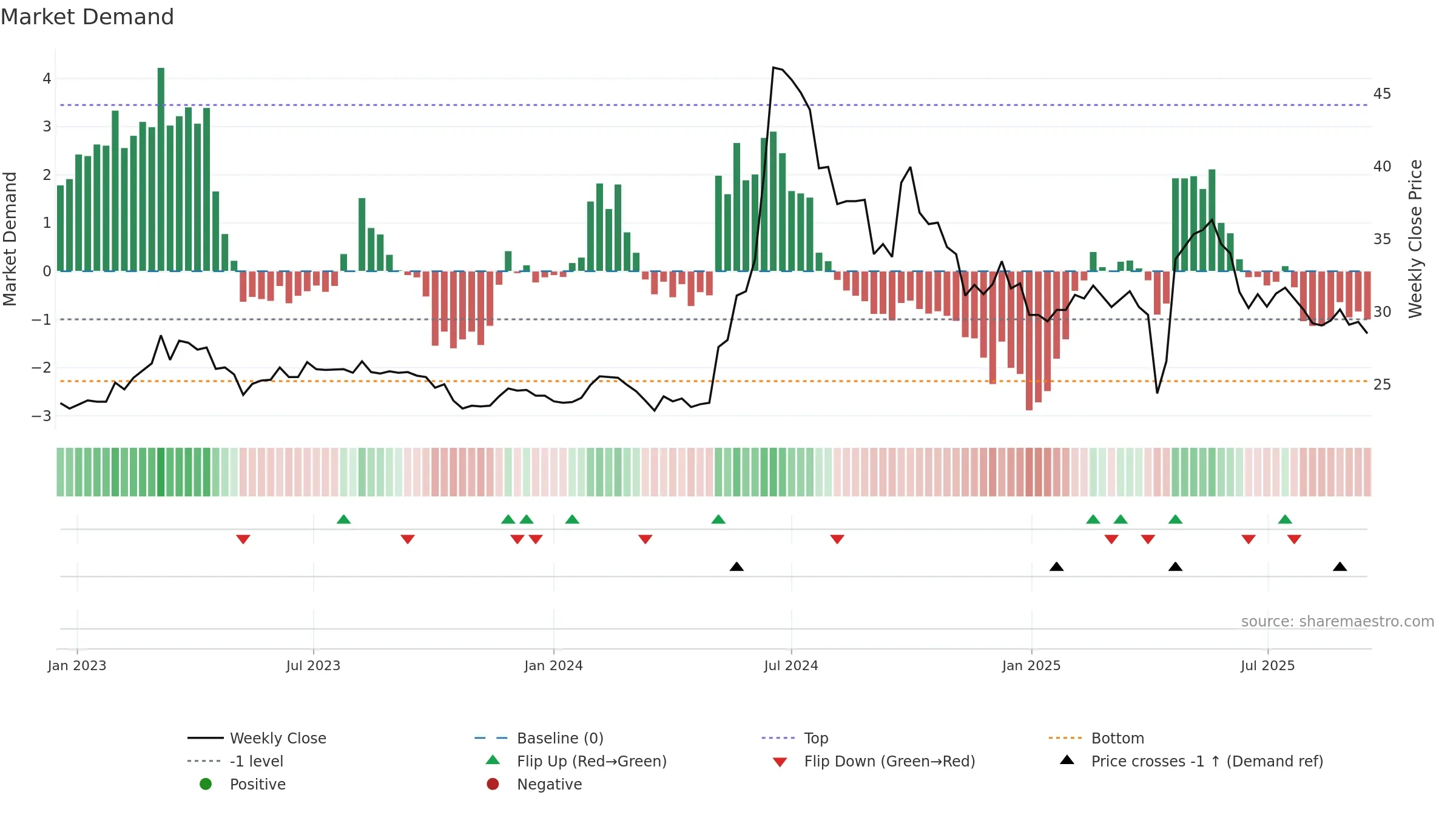 6834 weekly Market Demand chart, closing 2025-09-15.