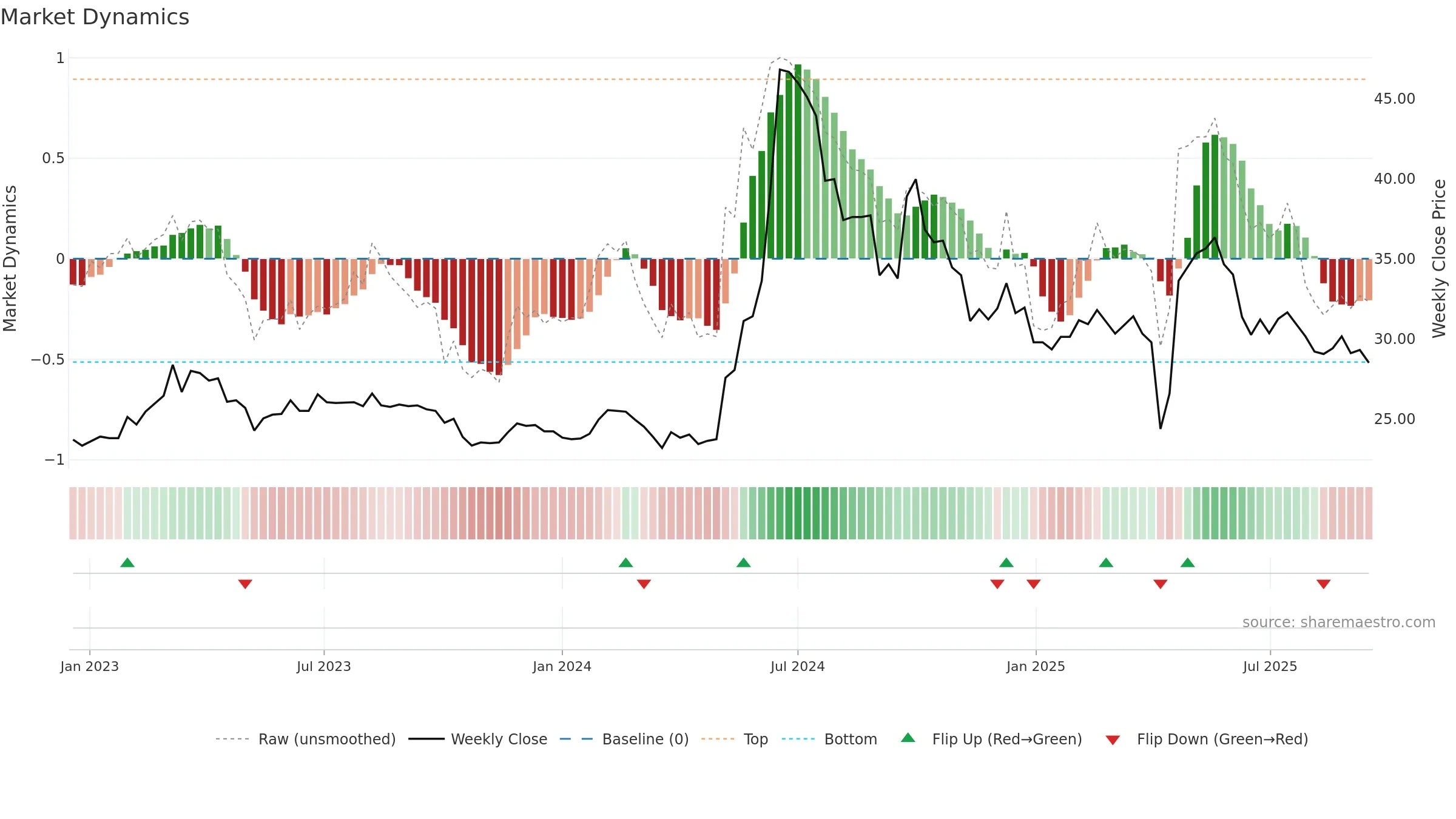 6834 weekly Market Dynamics chart, closing 2025-09-15.