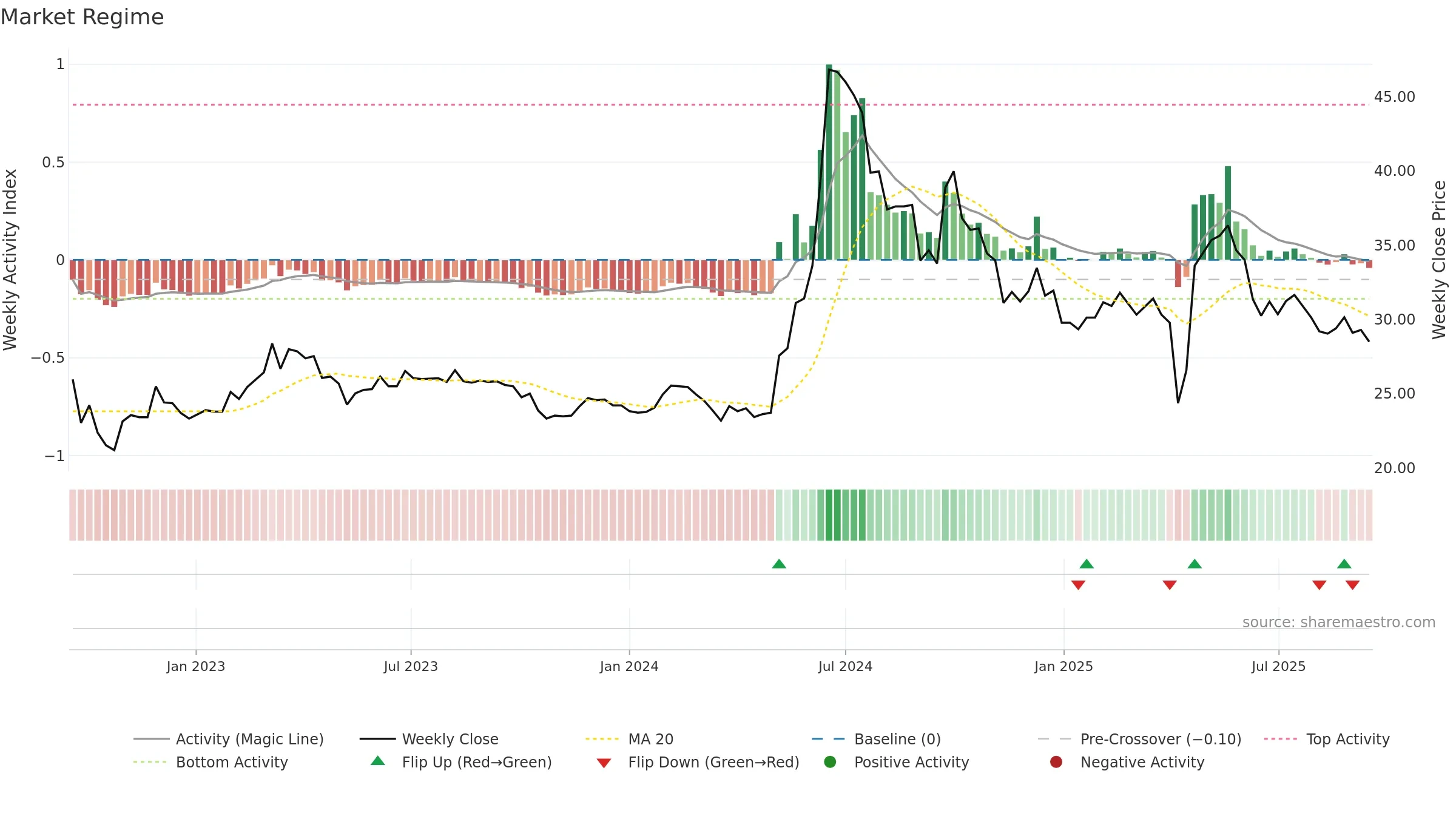 6834 weekly Market Snapshot chart, closing 2025-09-15.