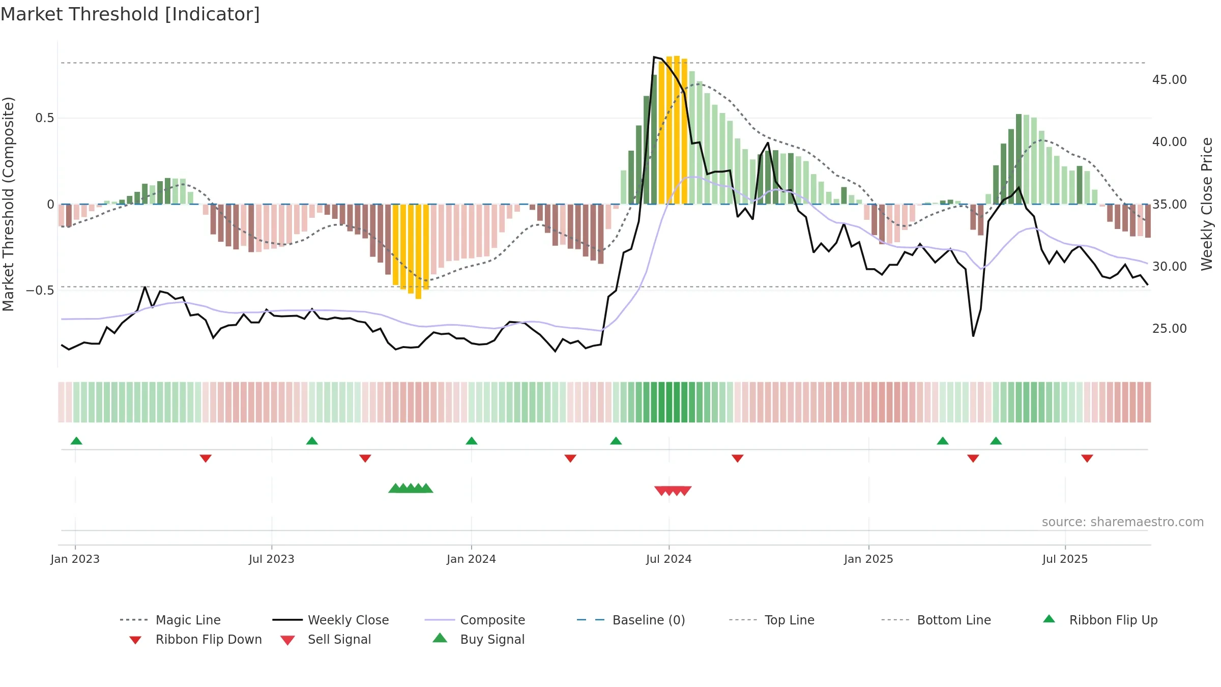 6834 weekly Market Threshold chart, closing 2025-09-15.
