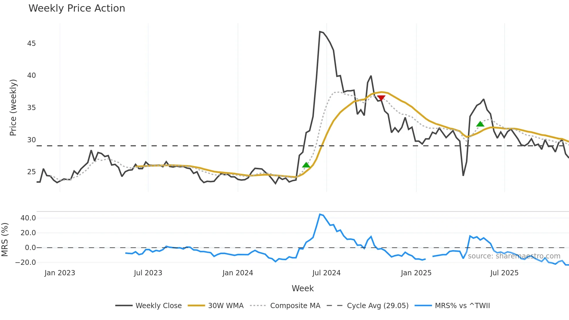 6834 weekly Price Action chart, closing 2025-11-10