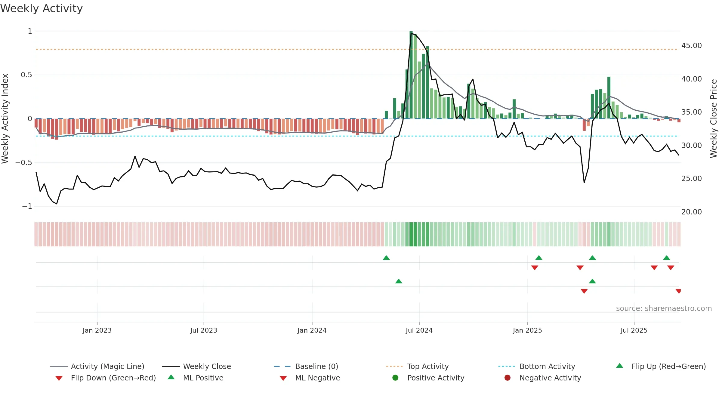 6834 weekly Activity chart, closing 2025-09-15.