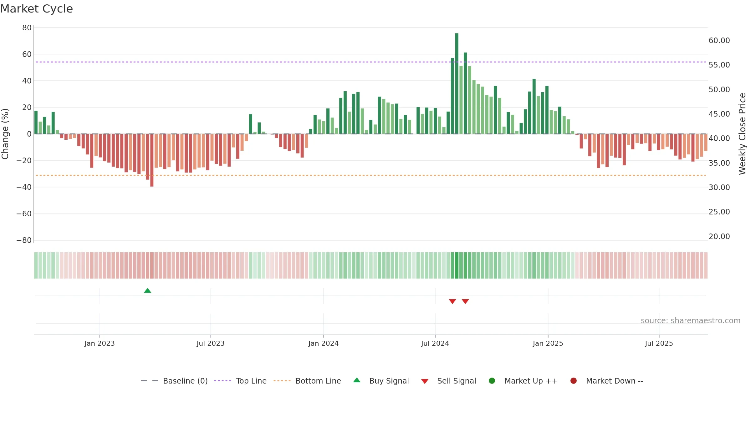 SHIVAMAUTO weekly Market Cycle chart, closing 2025-09-15.