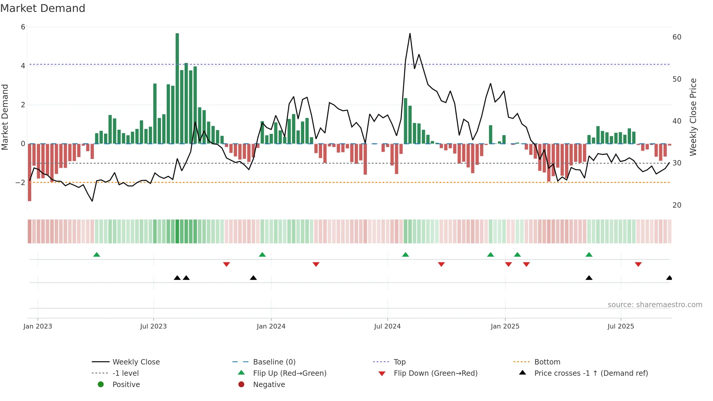 SHIVAMAUTO weekly Market Demand chart, closing 2025-09-15.