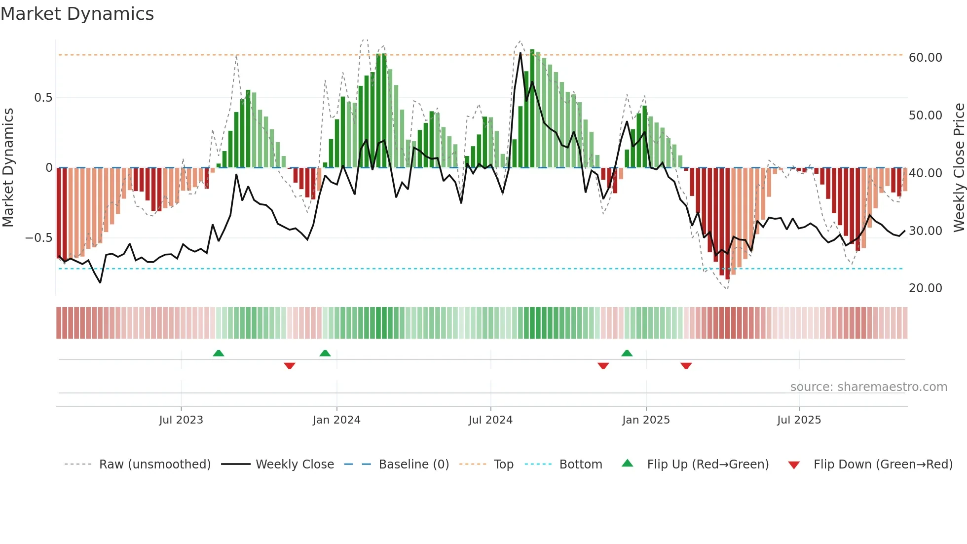 SHIVAMAUTO weekly Market Dynamics chart