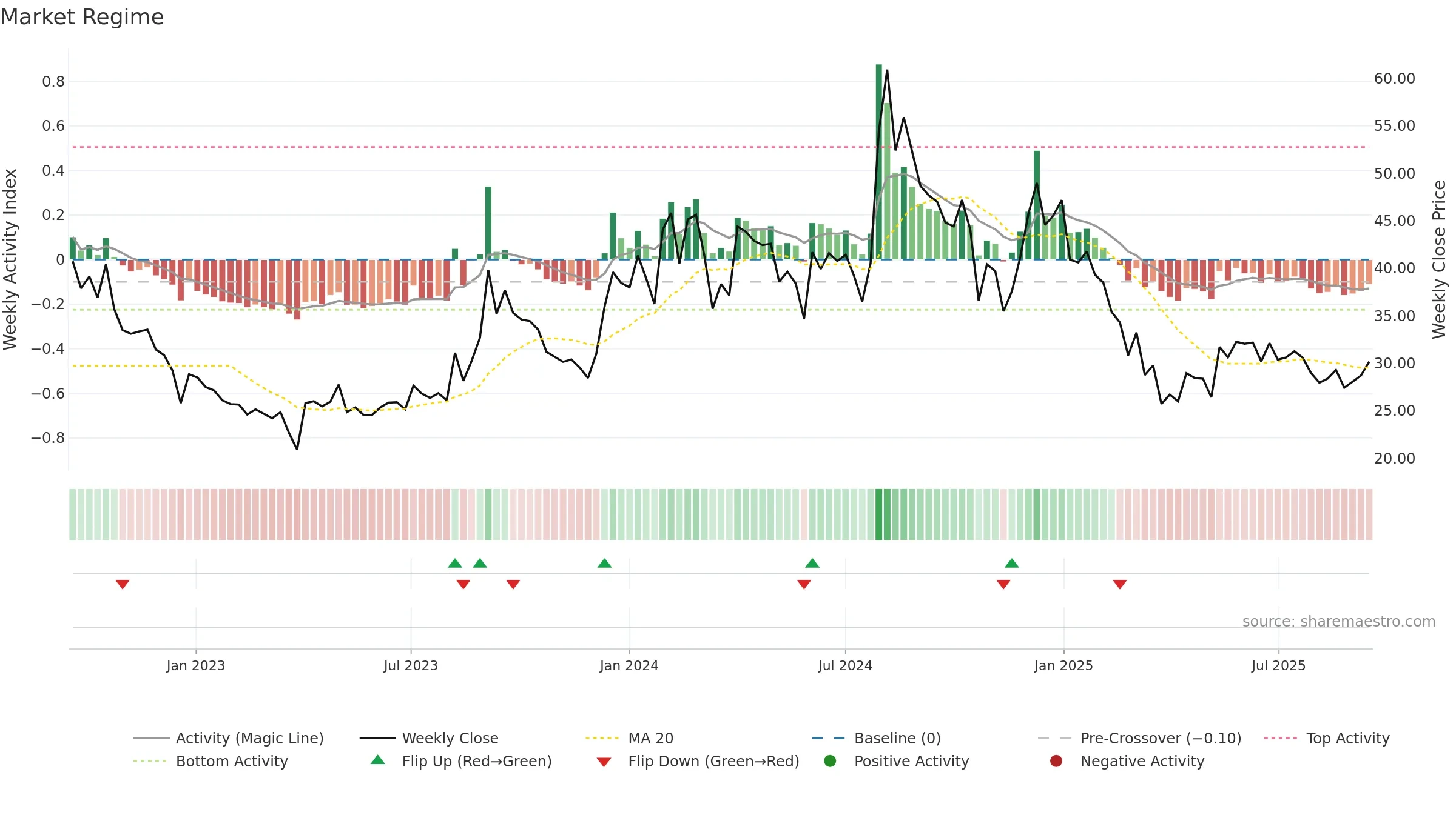 SHIVAMAUTO weekly Market Snapshot chart, closing 2025-09-15.