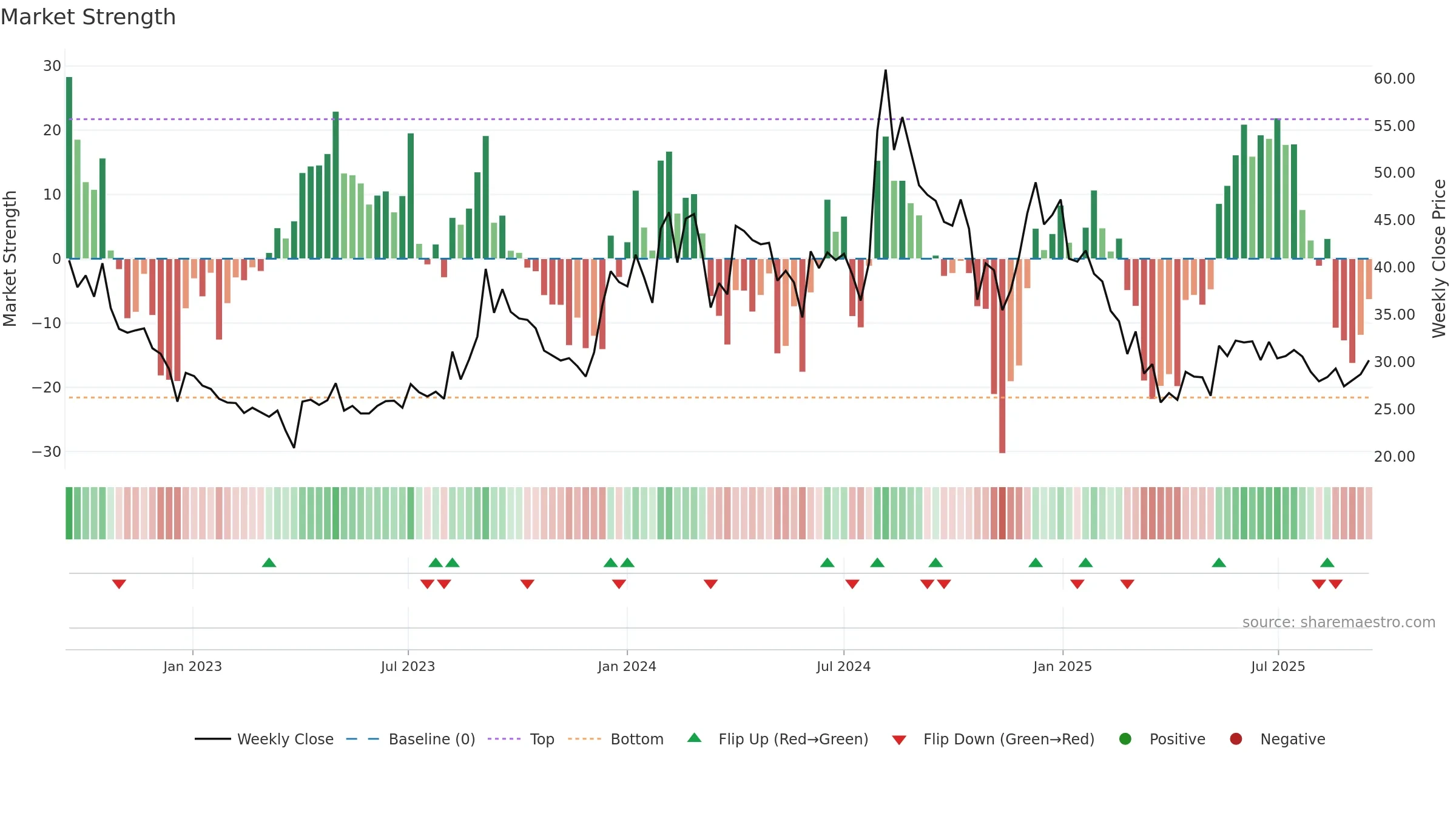 SHIVAMAUTO weekly Market Strength chart, closing 2025-09-15.