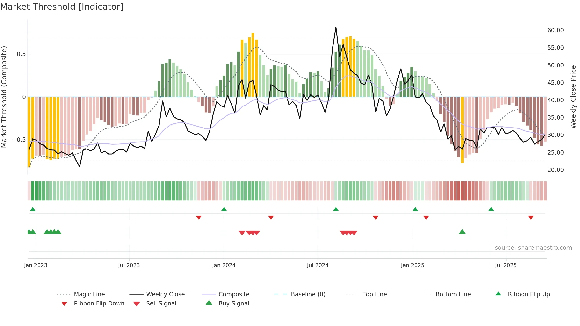SHIVAMAUTO weekly Market Threshold chart, closing 2025-09-15.