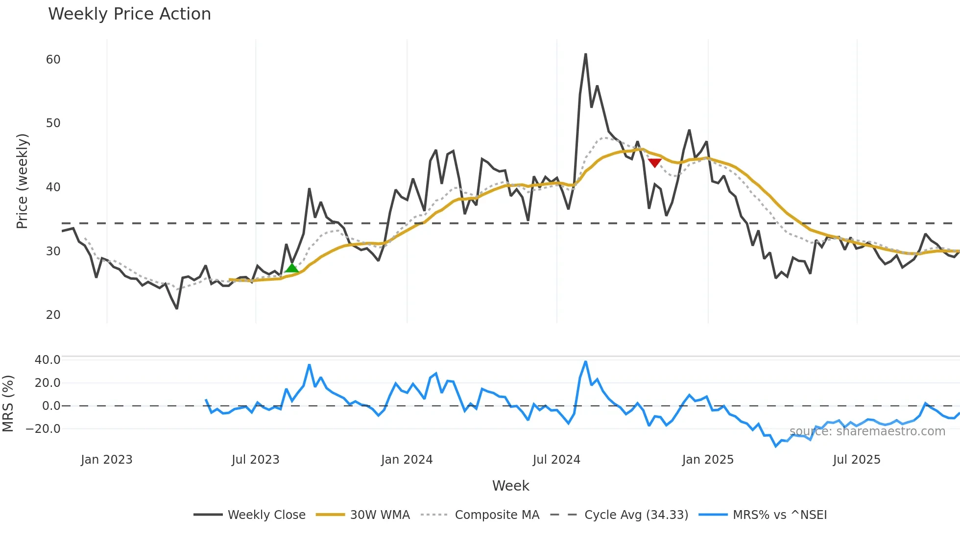 SHIVAMAUTO weekly Price Action chart, closing 2025-11-03