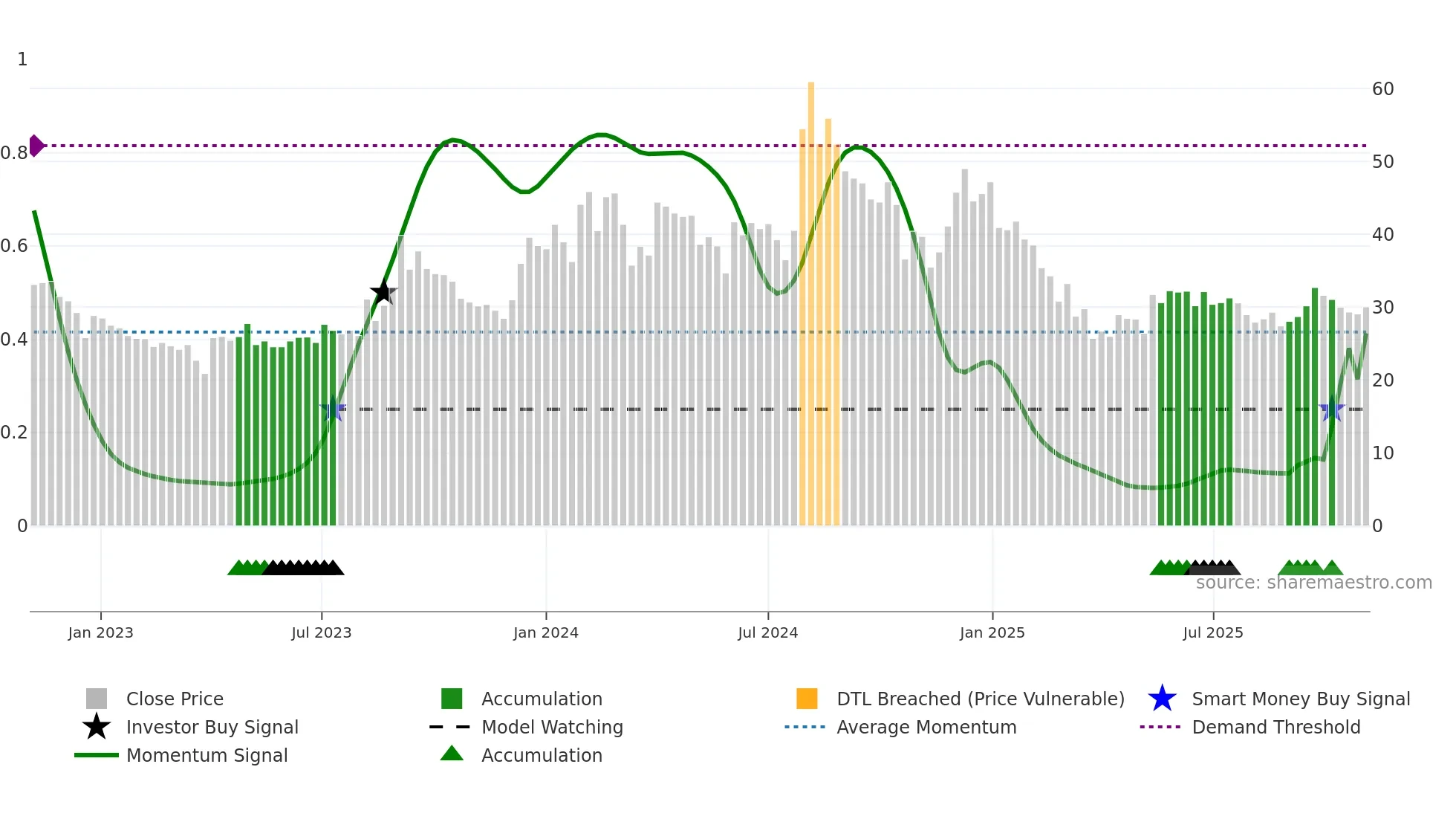 SHIVAMAUTO weekly Smart Money chart