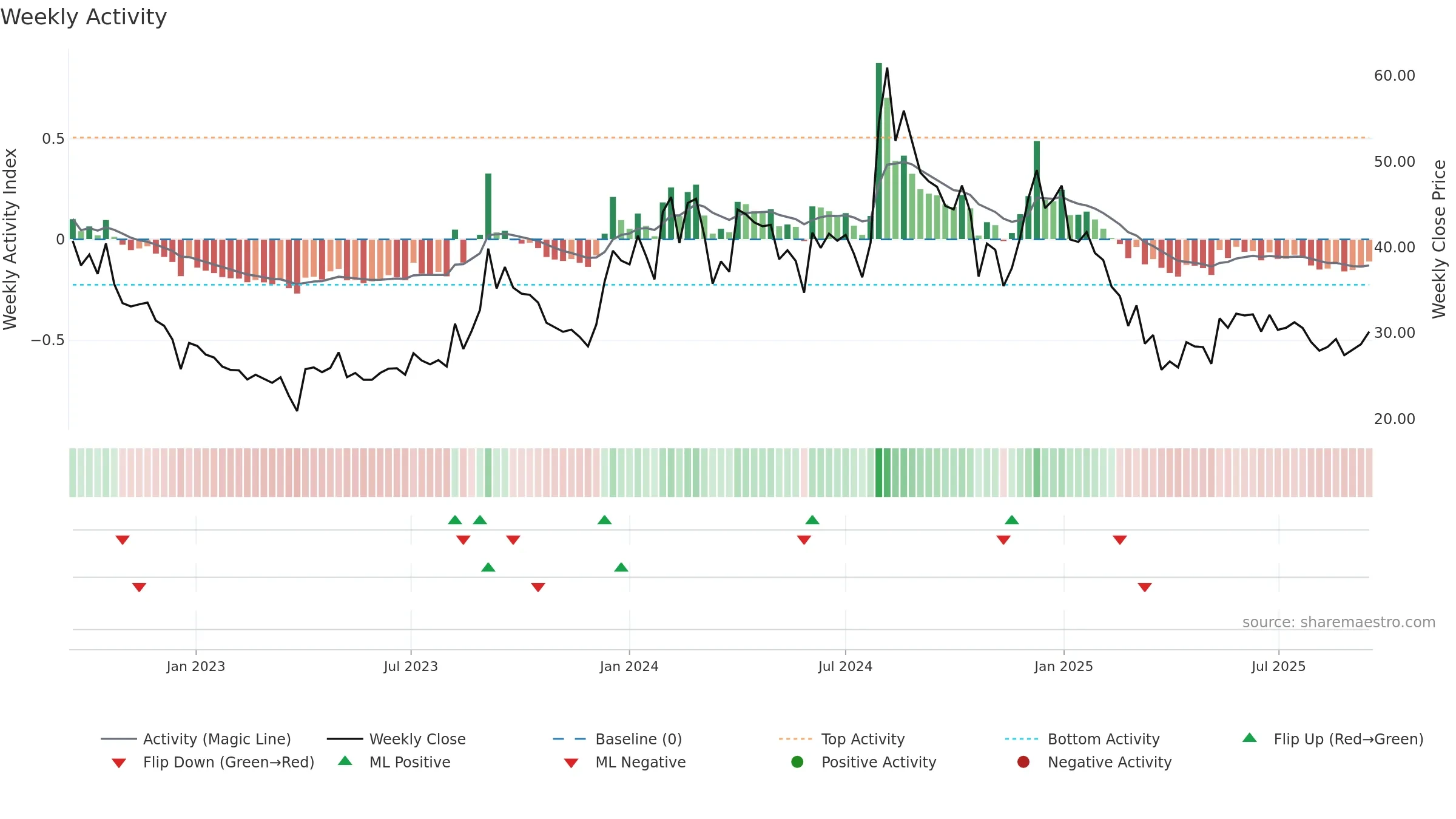 SHIVAMAUTO weekly Activity chart, closing 2025-09-15.