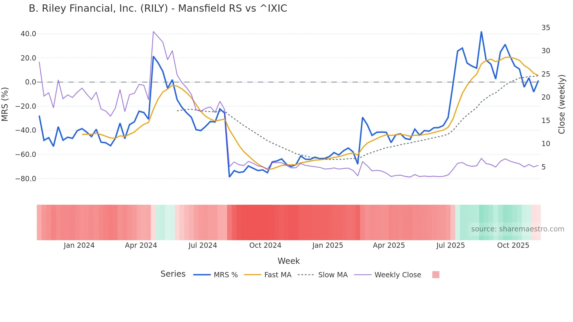 RILY Mansfield Relative Strength chart