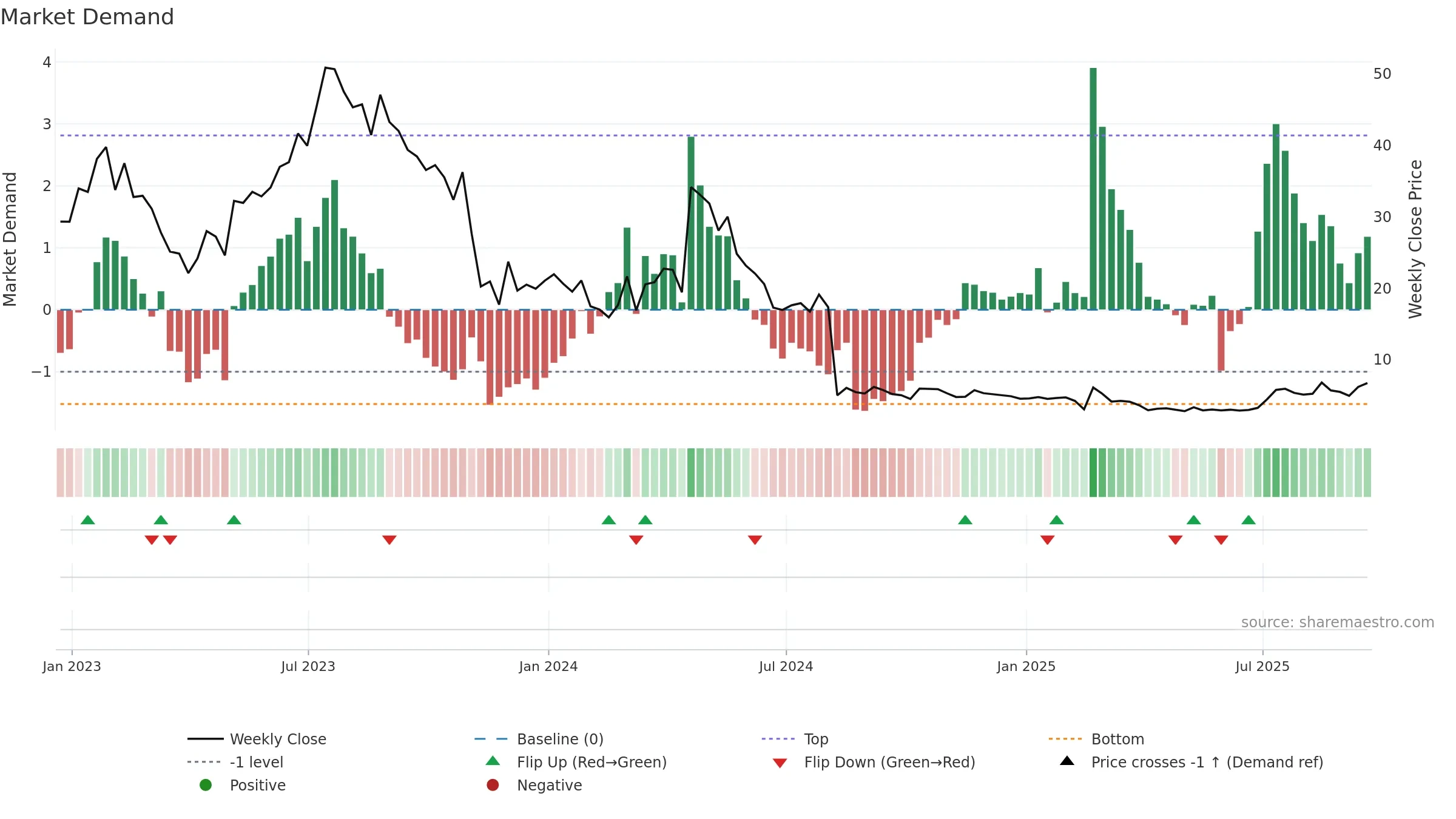 RILY weekly Market Demand chart, closing 2025-09-19.