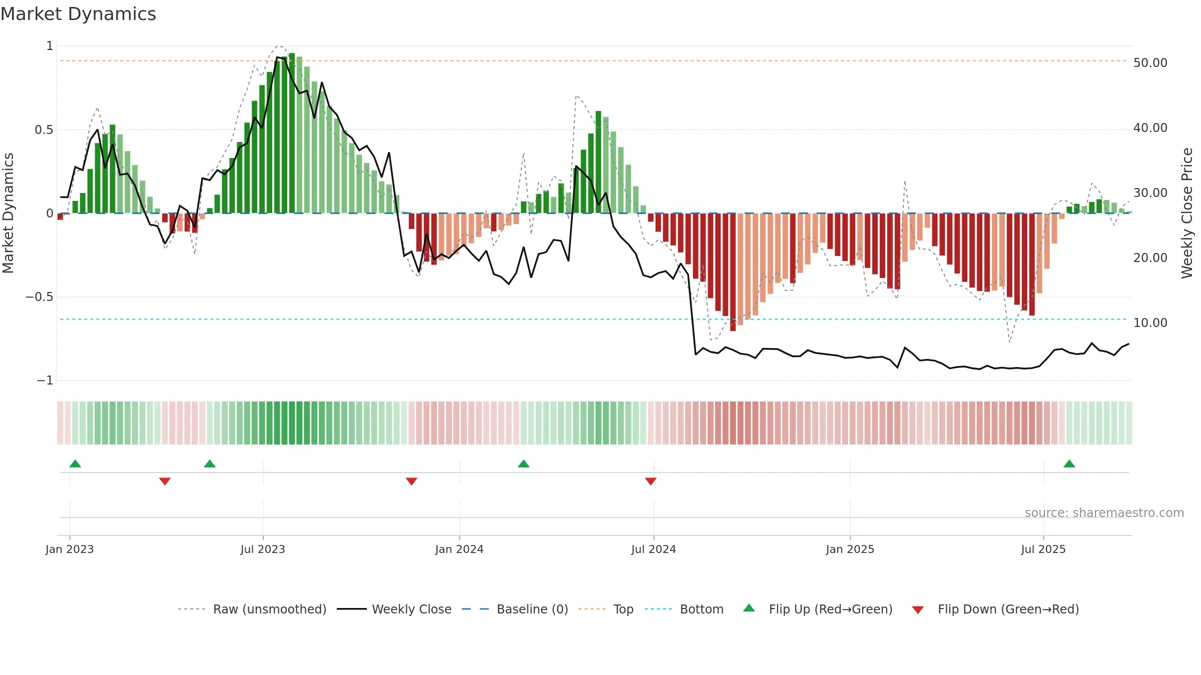 RILY weekly Market Dynamics chart, closing 2025-09-19.