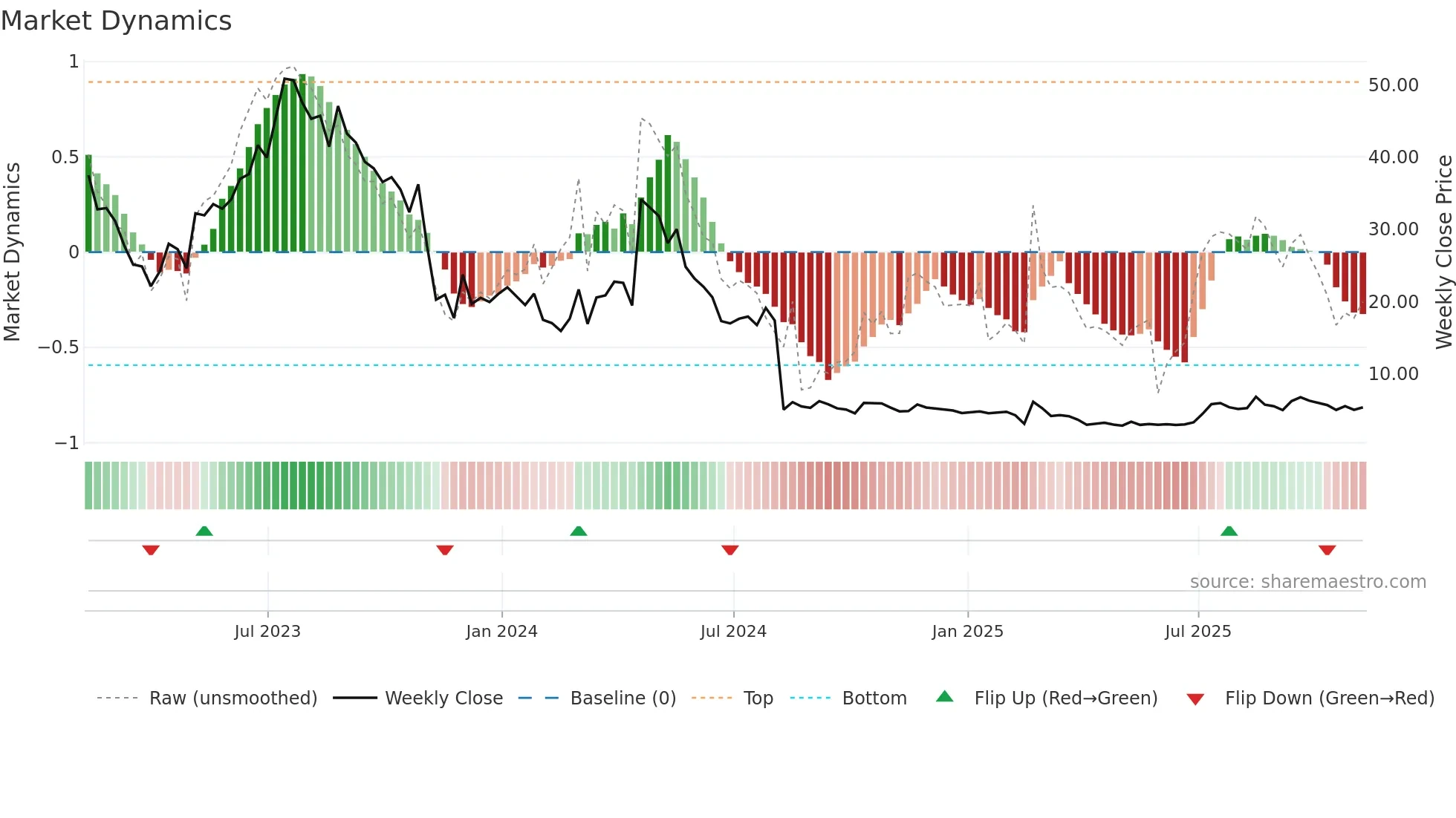 RILY weekly Market Dynamics chart