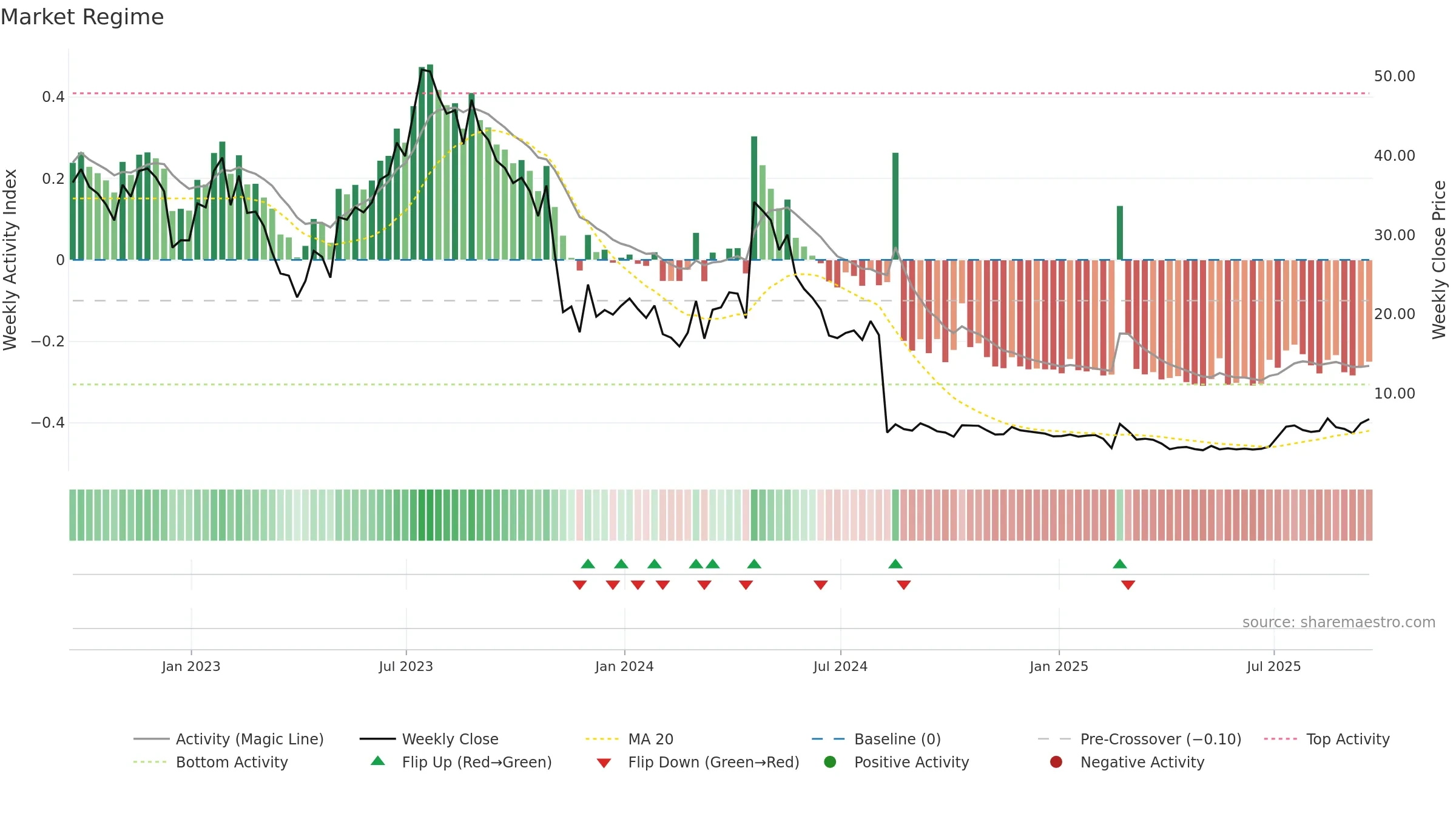 RILY weekly Market Snapshot chart, closing 2025-09-19.
