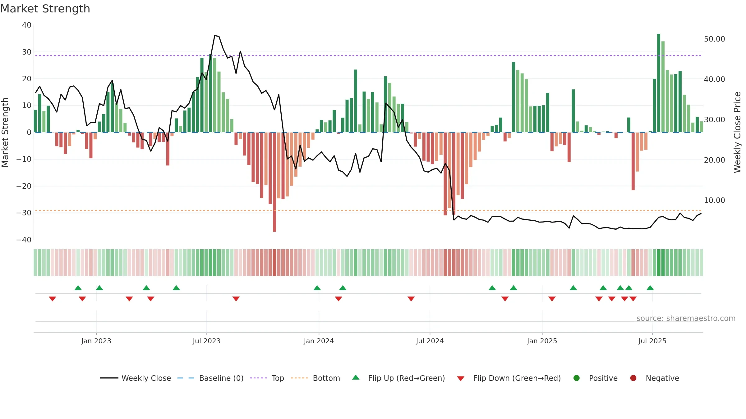 RILY weekly Market Strength chart, closing 2025-09-19.