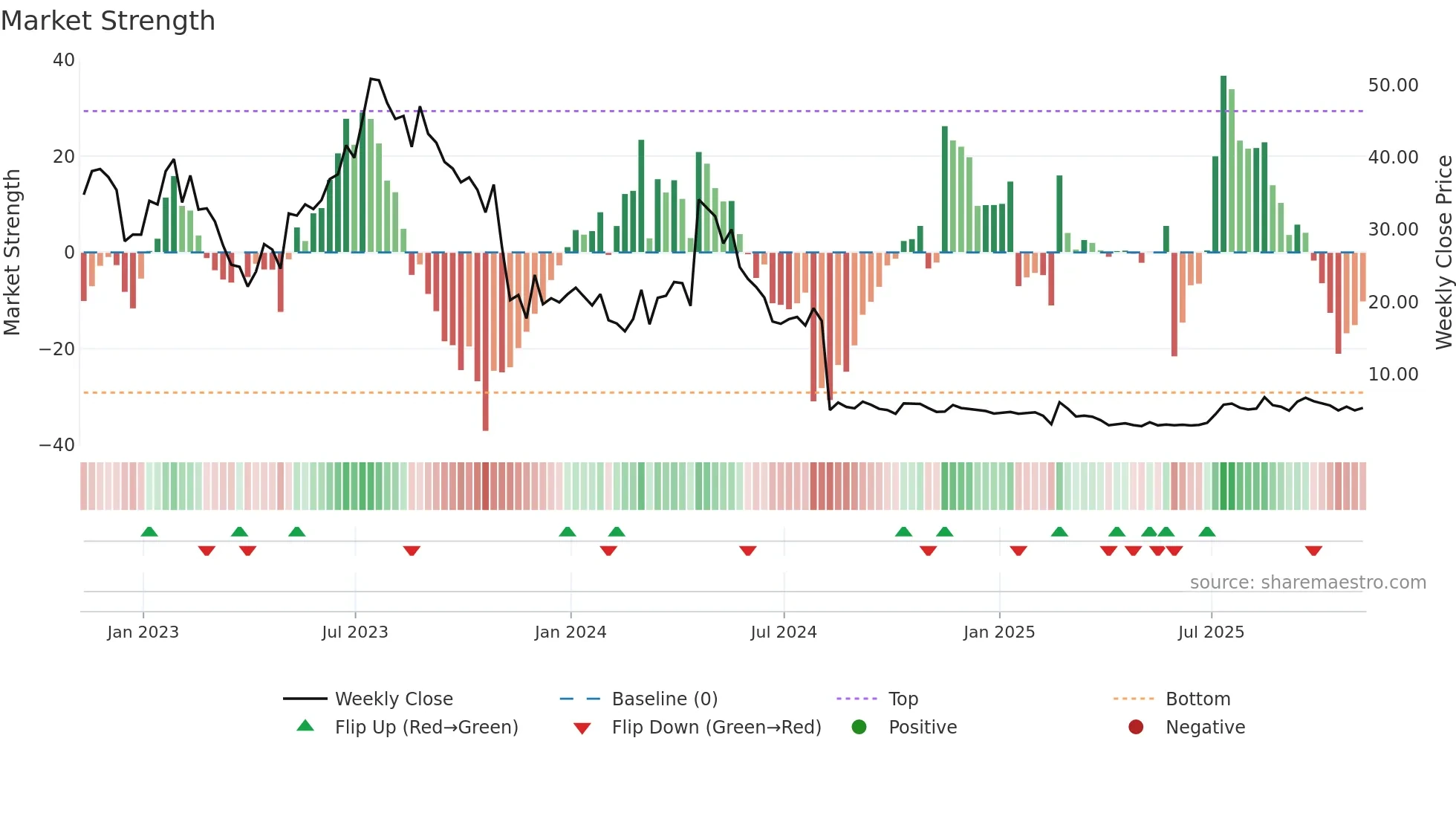 RILY weekly Market Strength chart
