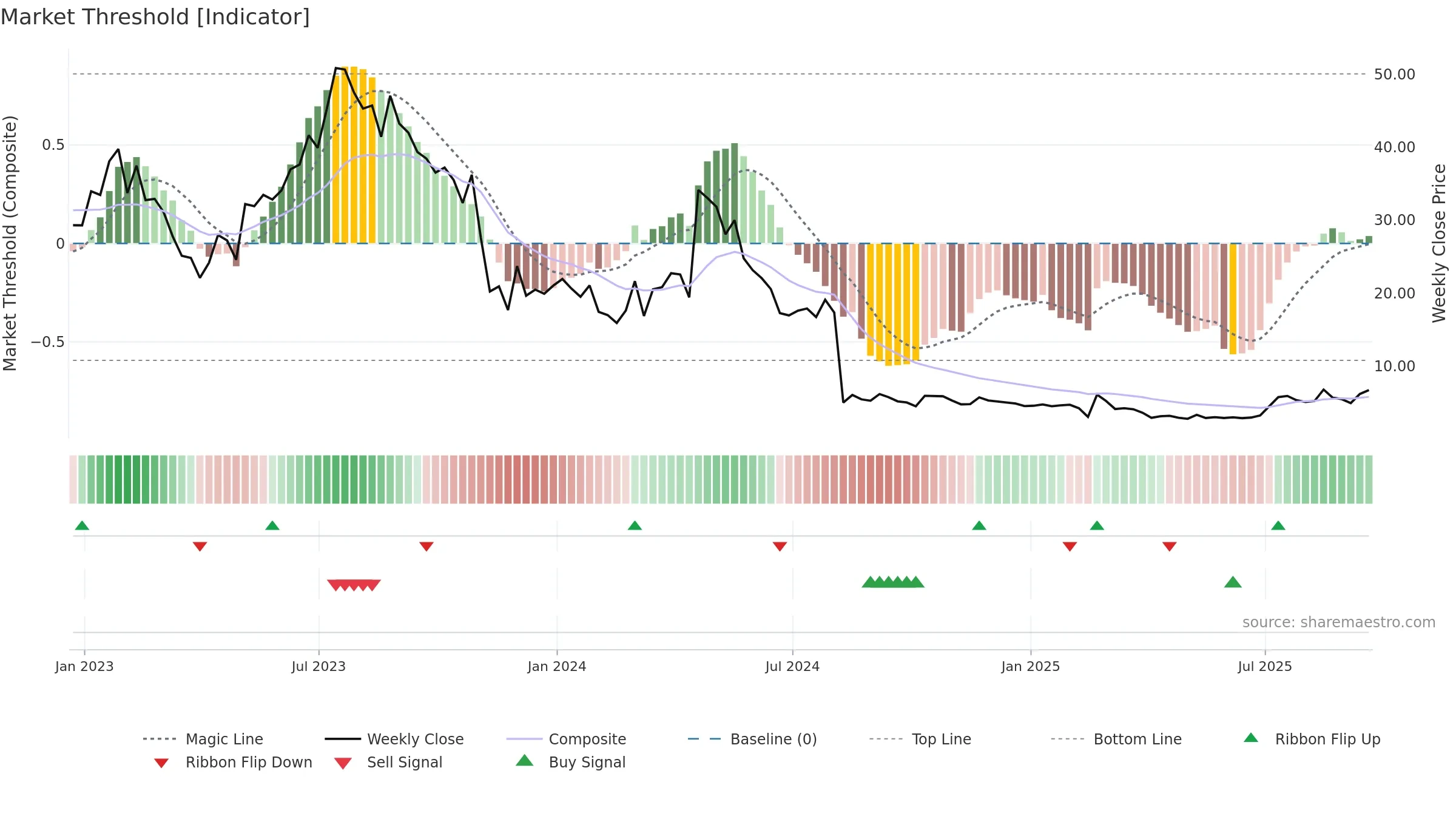 RILY weekly Market Threshold chart, closing 2025-09-19.