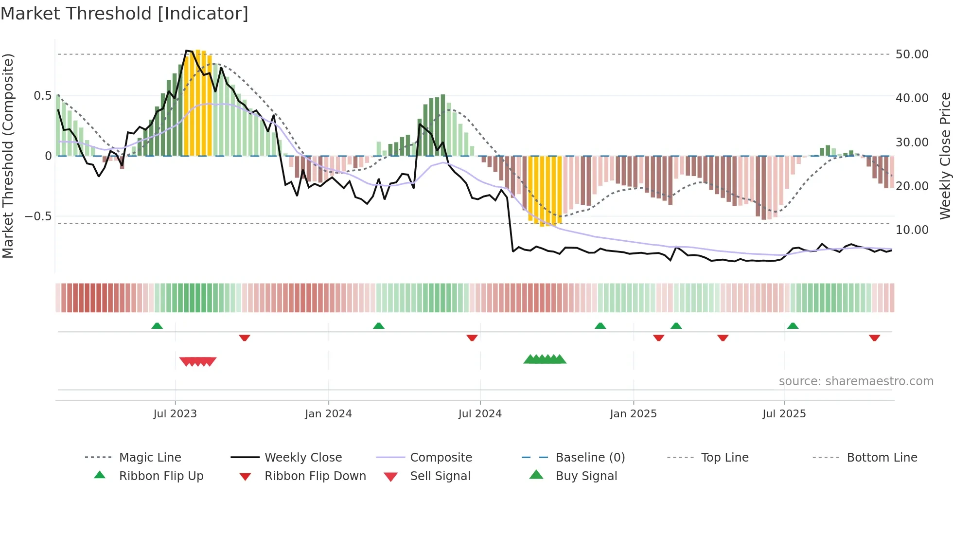 RILY weekly Market Threshold chart