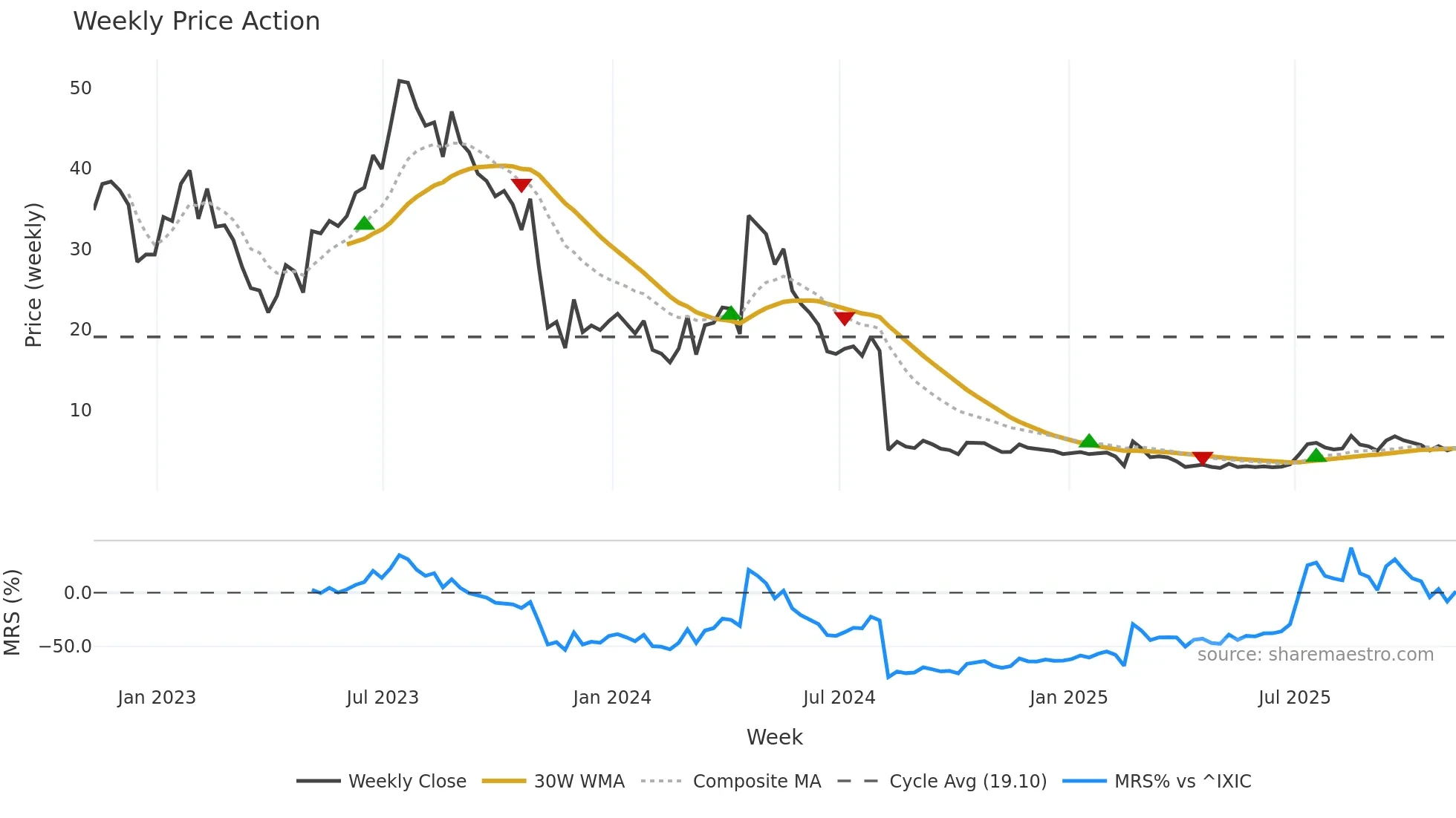 RILY weekly Price Action chart, closing 2025-11-07