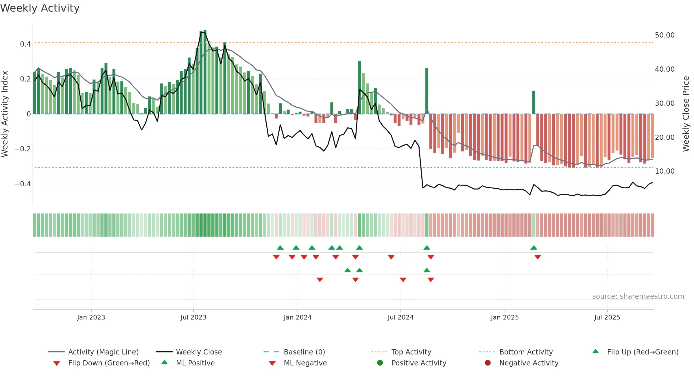 RILY weekly Activity chart, closing 2025-09-19.