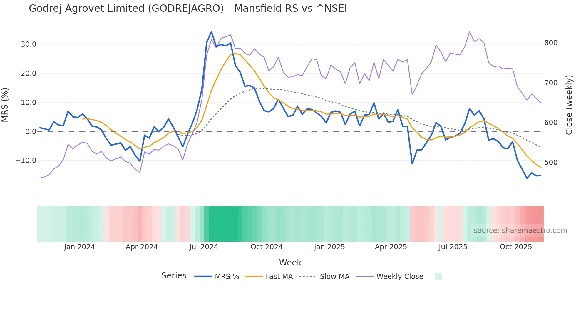 GODREJAGRO Mansfield Relative Strength chart