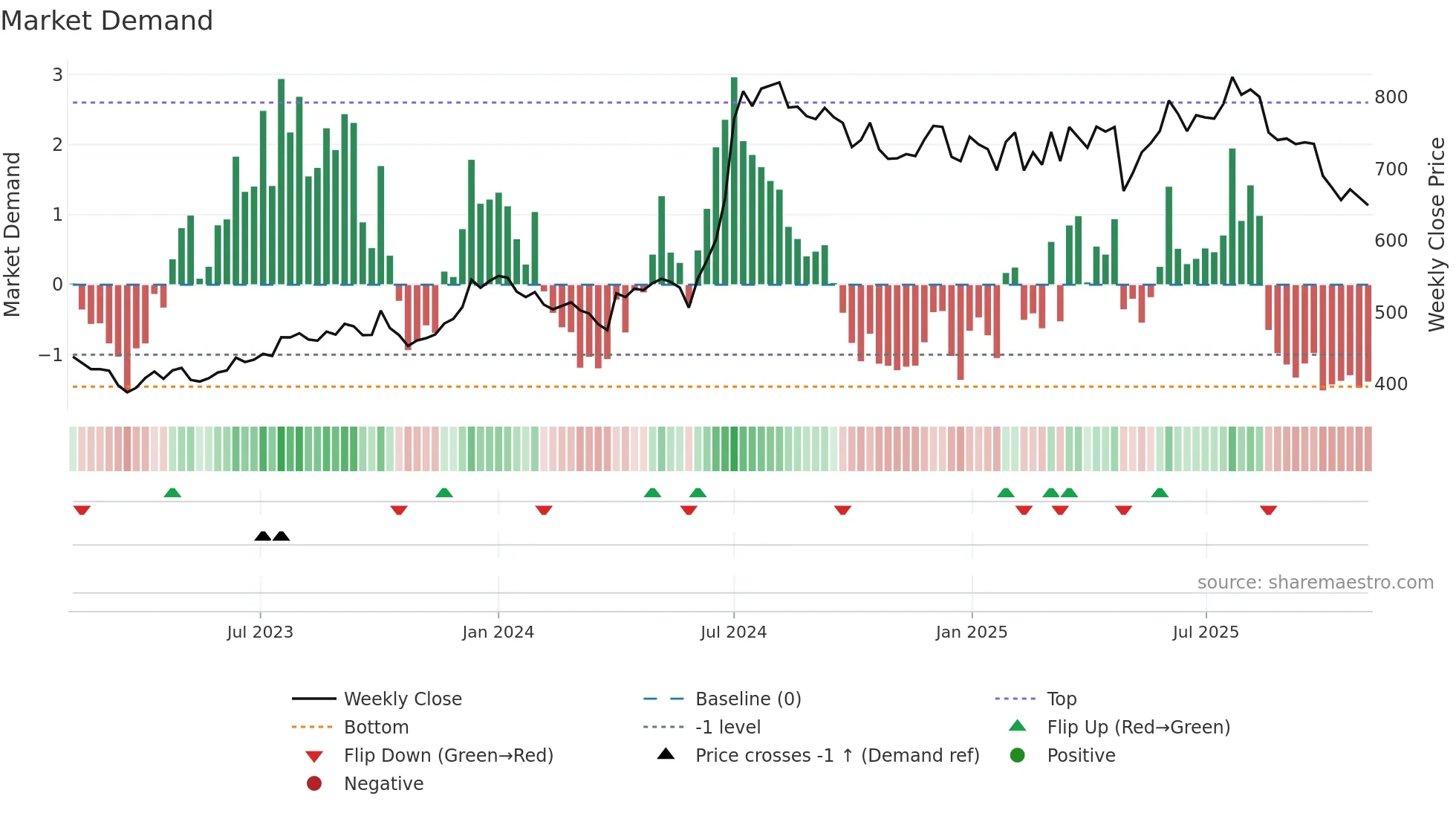 GODREJAGRO weekly Market Demand chart
