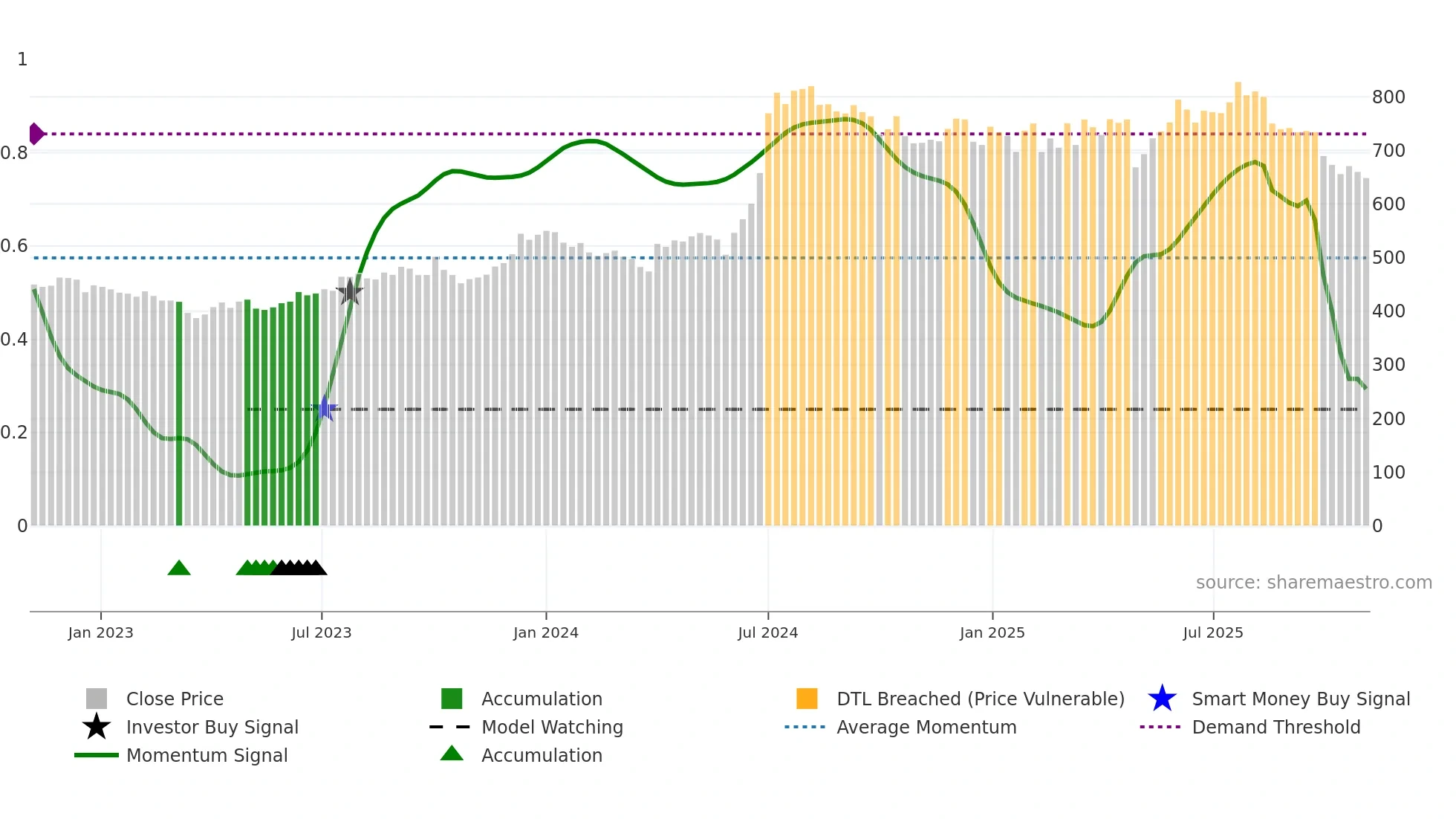 GODREJAGRO weekly Smart Money chart
