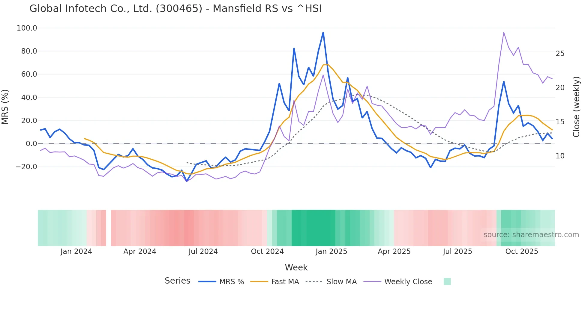 300465 Mansfield Relative Strength chart