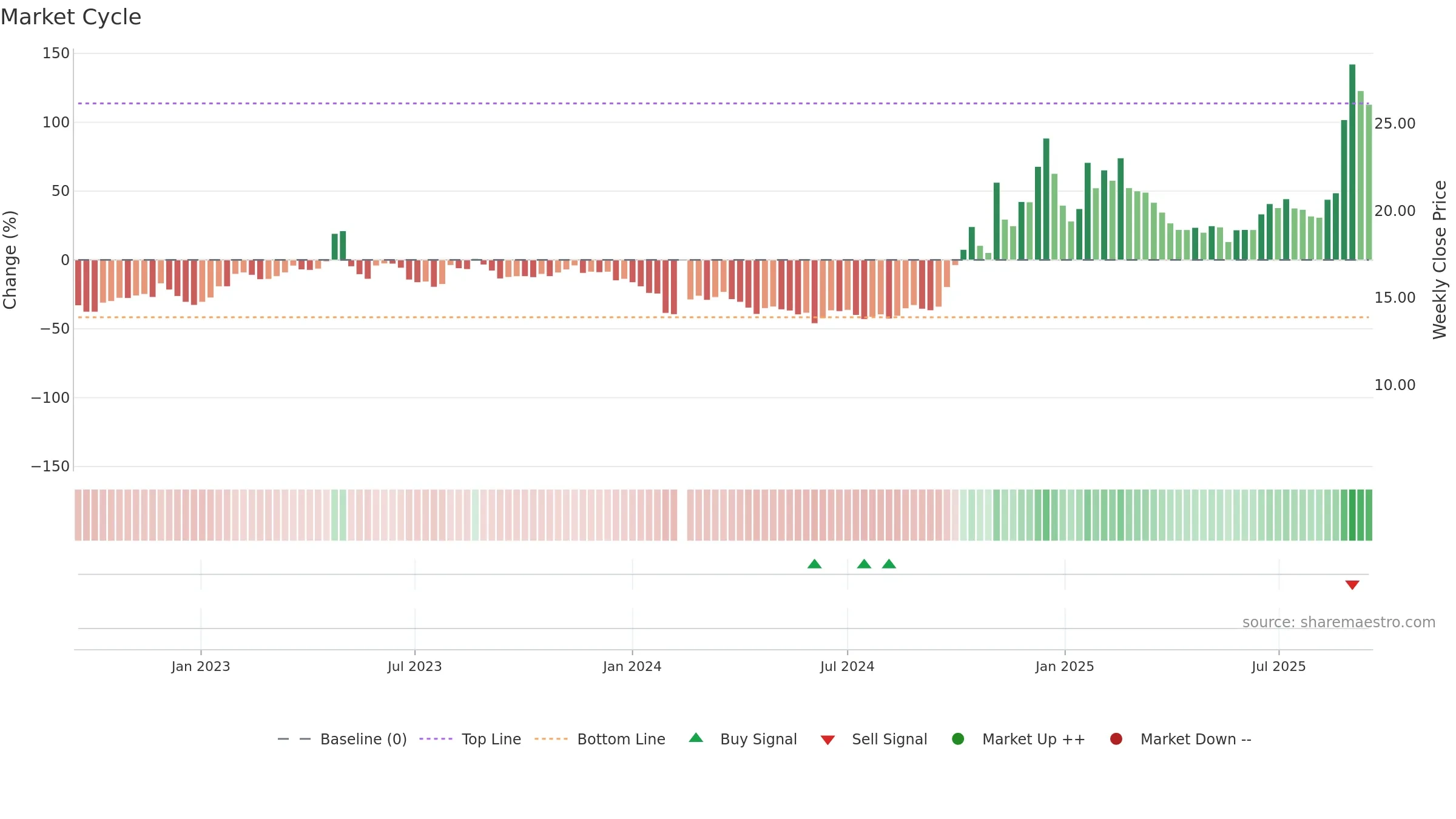 300465 weekly Market Cycle chart, closing 2025-09-15.