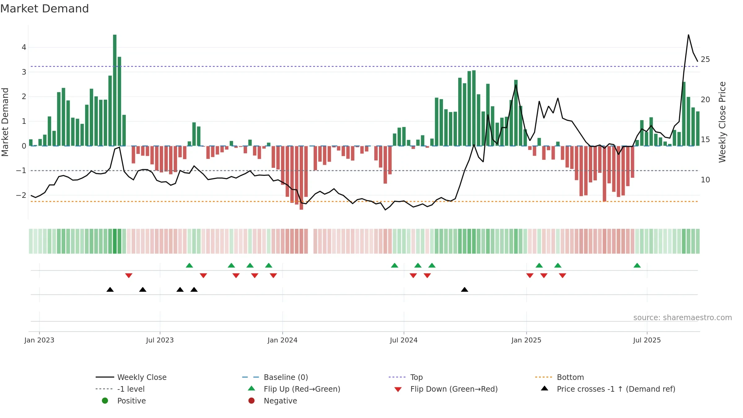300465 weekly Market Demand chart, closing 2025-09-15.