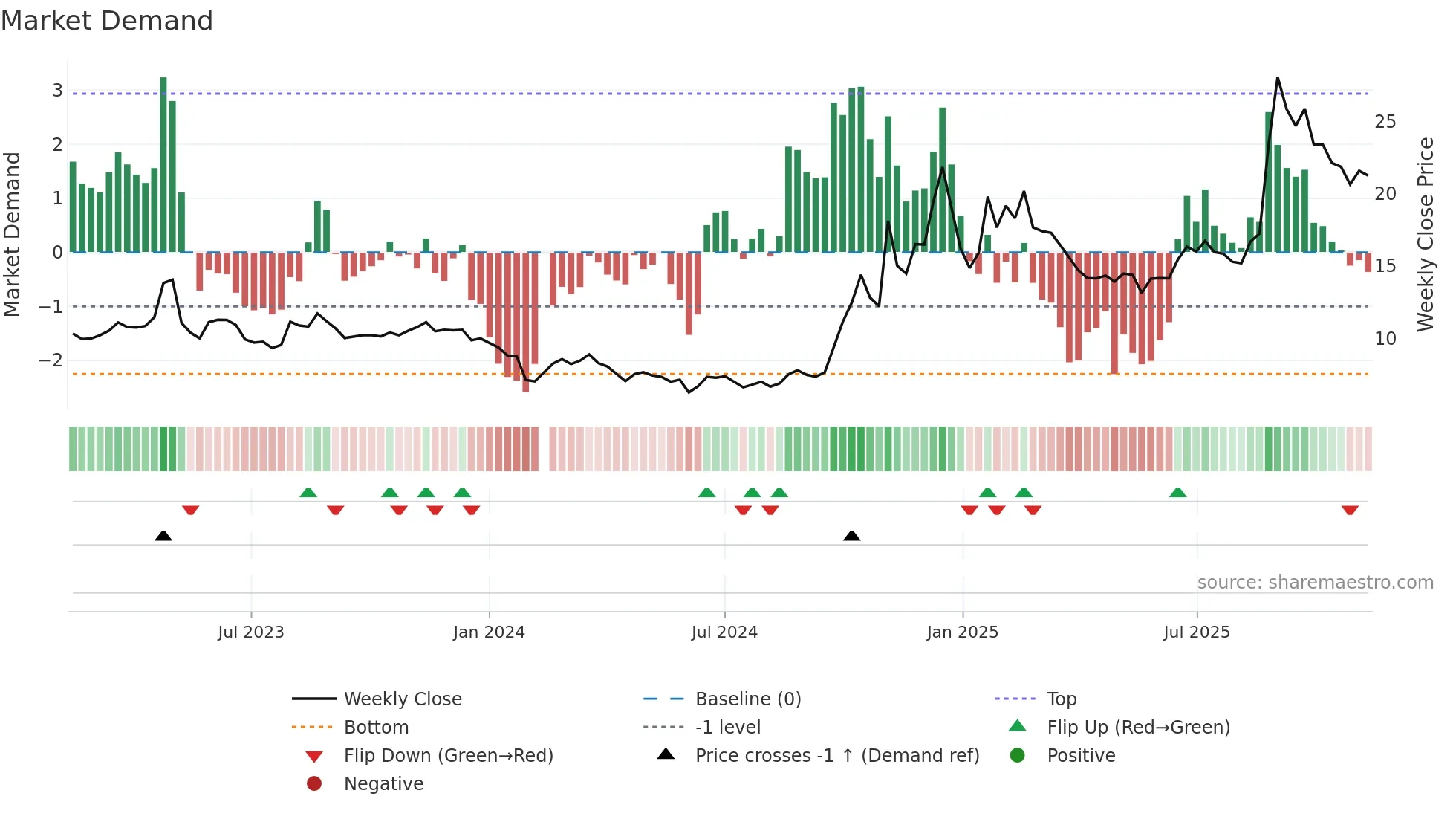 300465 weekly Market Demand chart