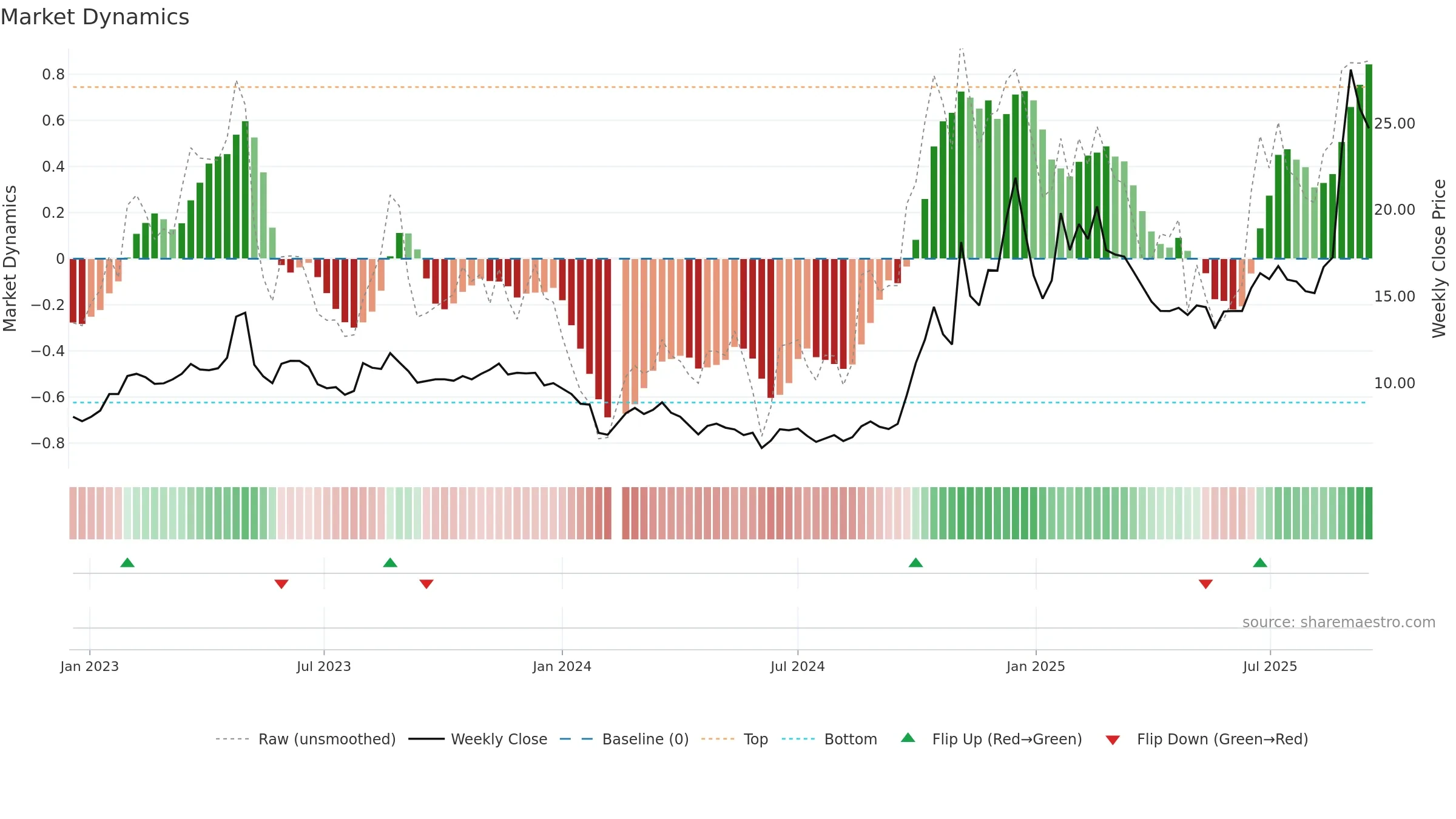 300465 weekly Market Dynamics chart, closing 2025-09-15.