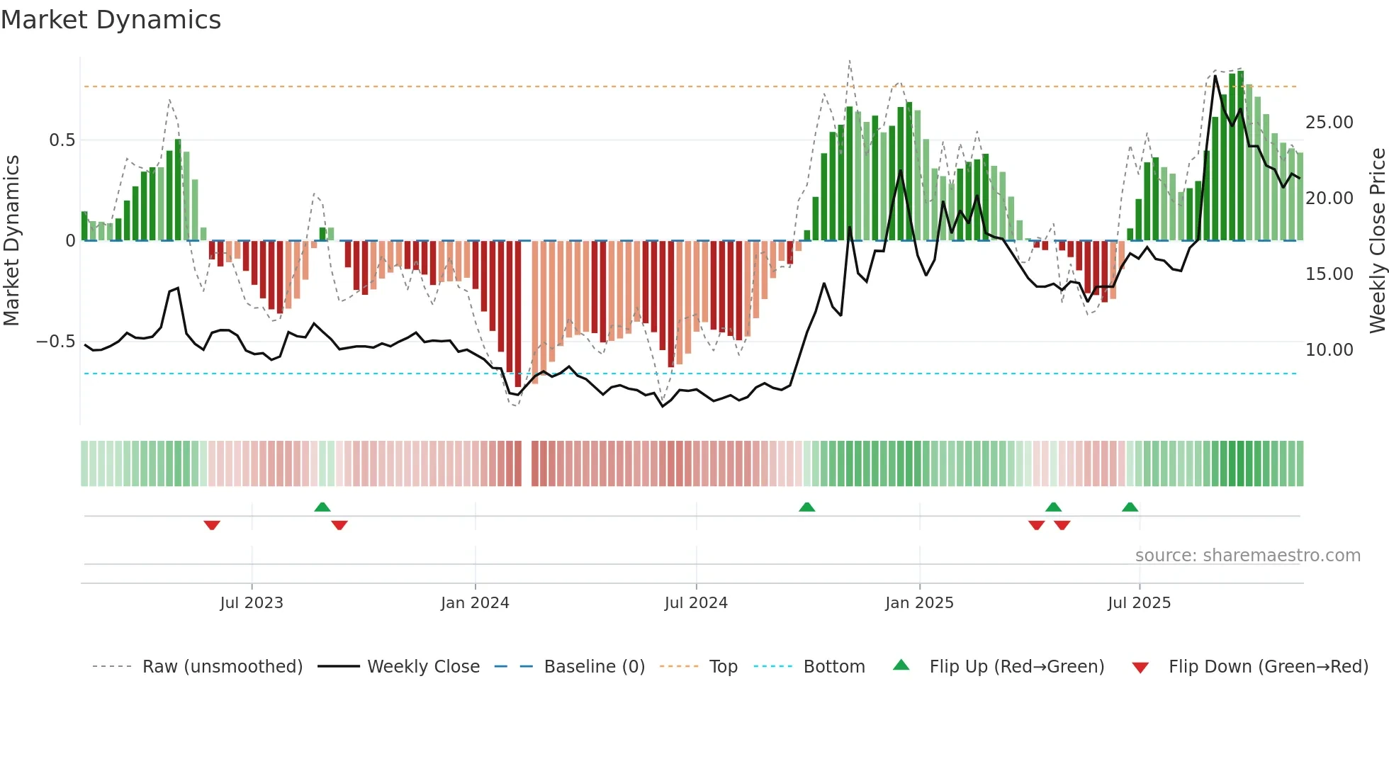 300465 weekly Market Dynamics chart