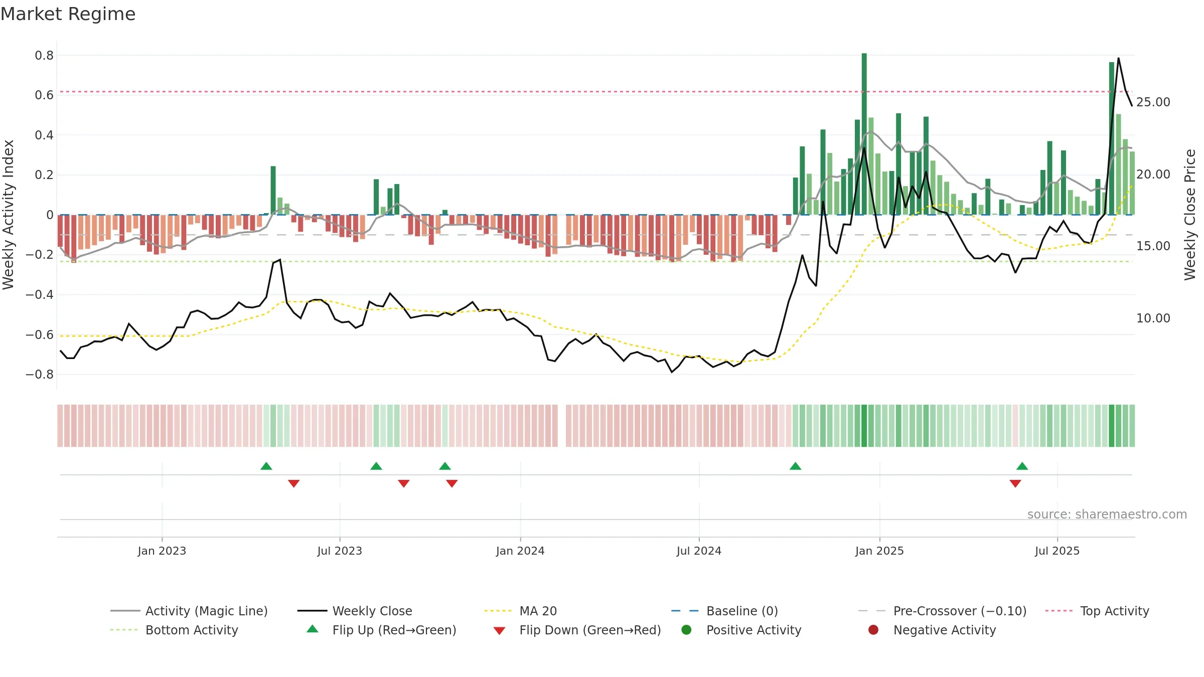 300465 weekly Market Snapshot chart, closing 2025-09-15.
