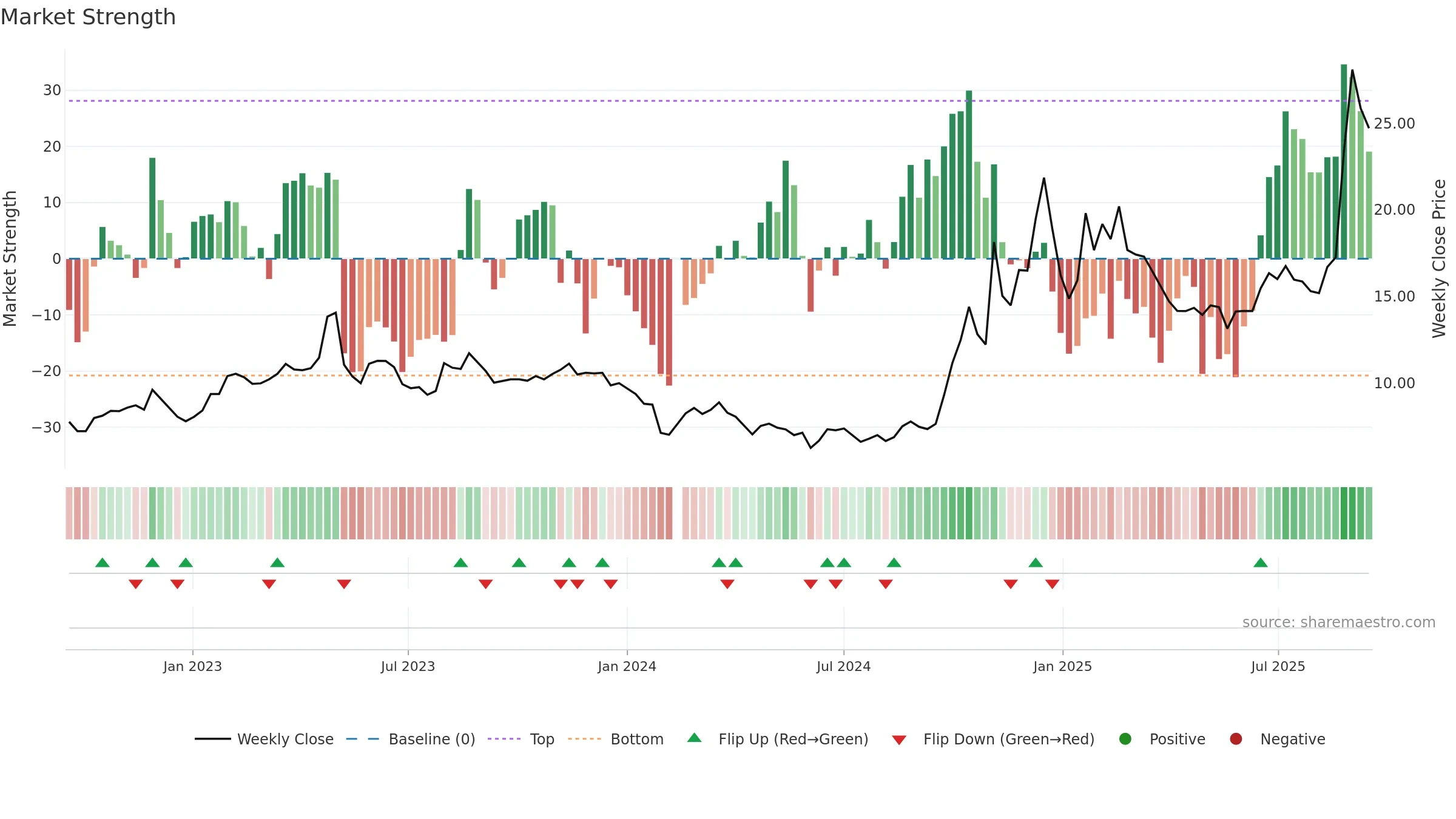 300465 weekly Market Strength chart, closing 2025-09-15.