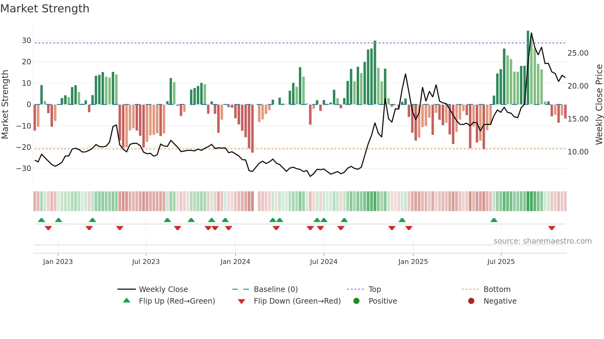 300465 weekly Market Strength chart