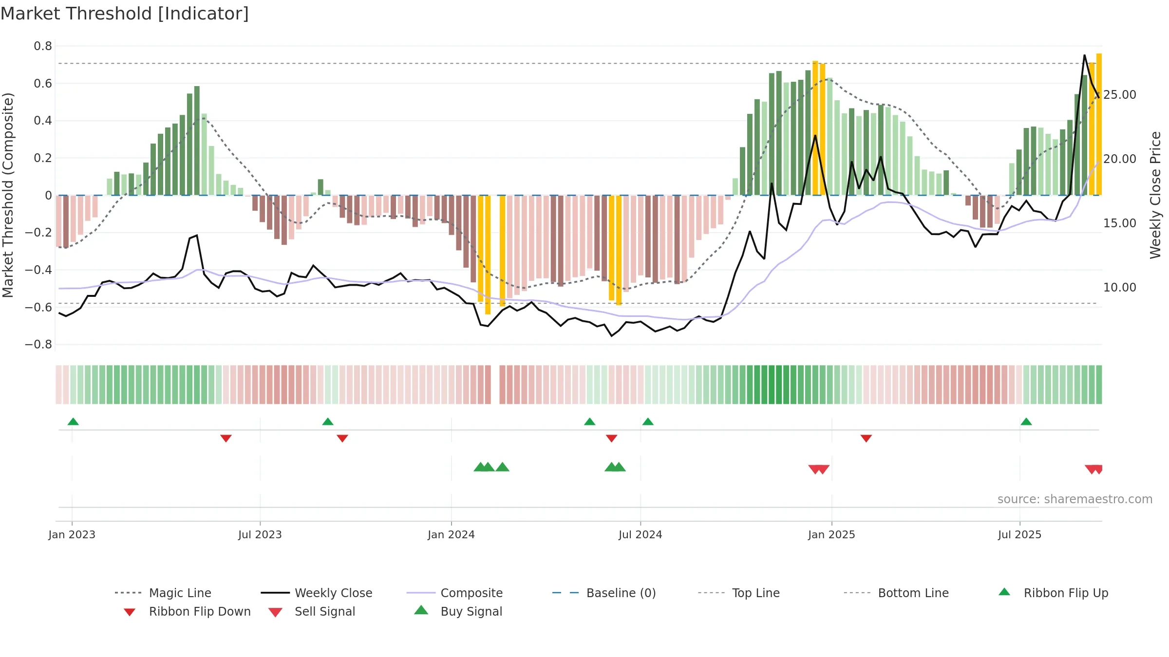 300465 weekly Market Threshold chart, closing 2025-09-15.