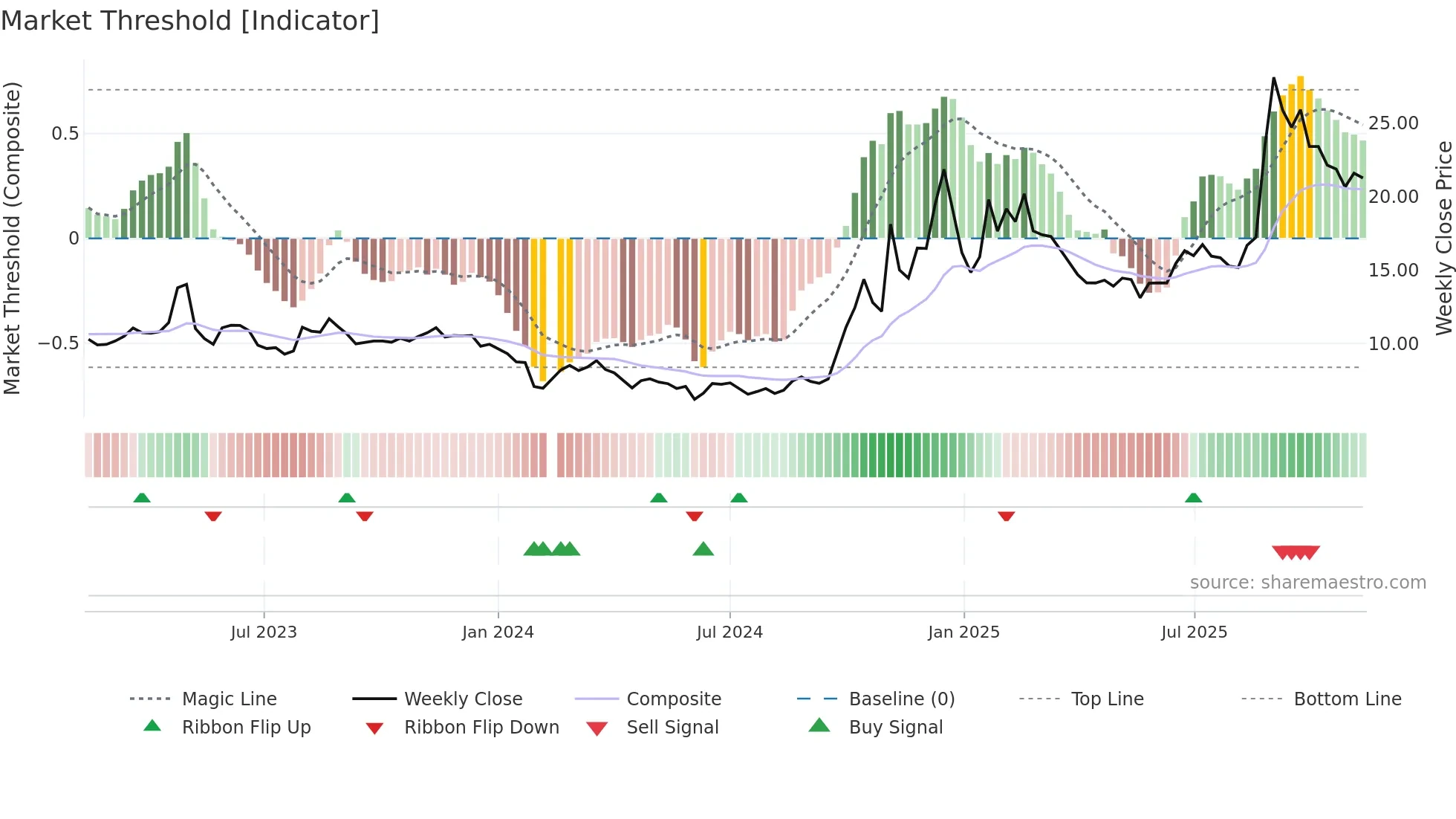 300465 weekly Market Threshold chart