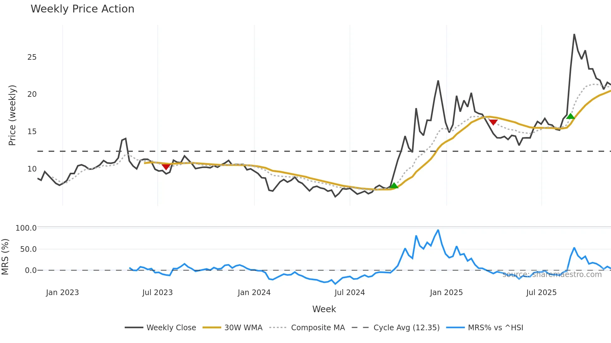 300465 weekly Price Action chart, closing 2025-11-10