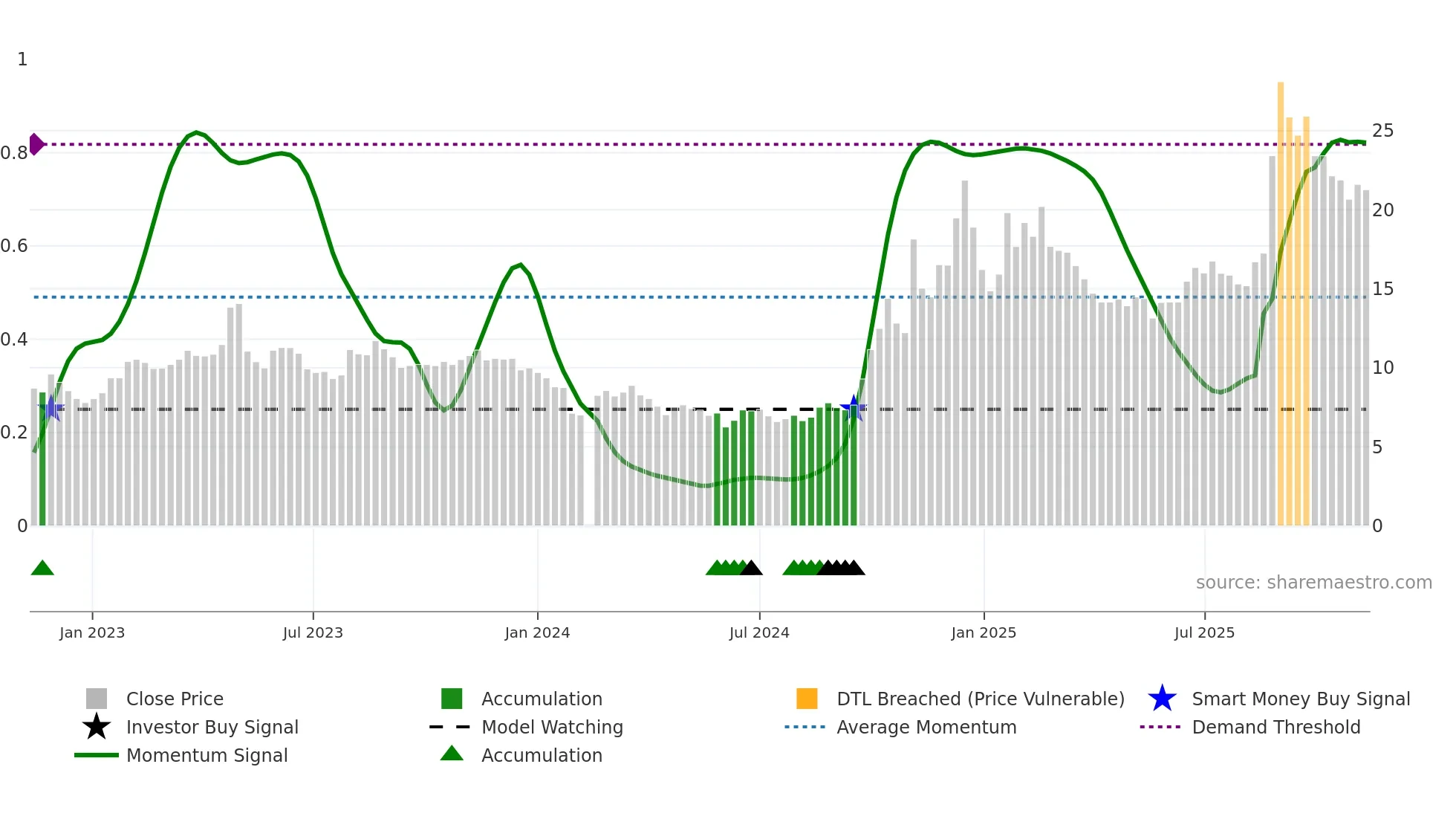 300465 weekly Smart Money chart