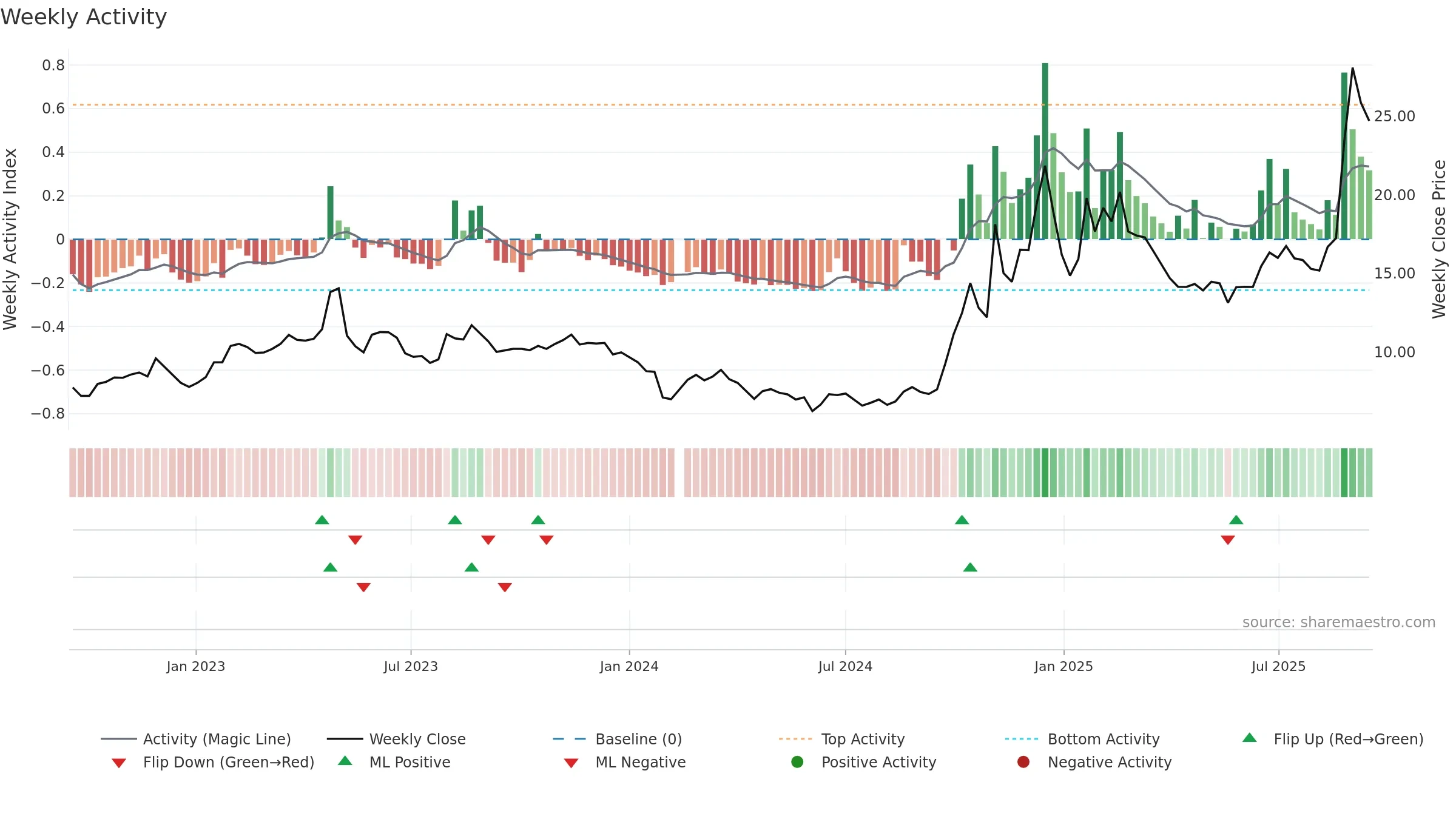 300465 weekly Activity chart, closing 2025-09-15.