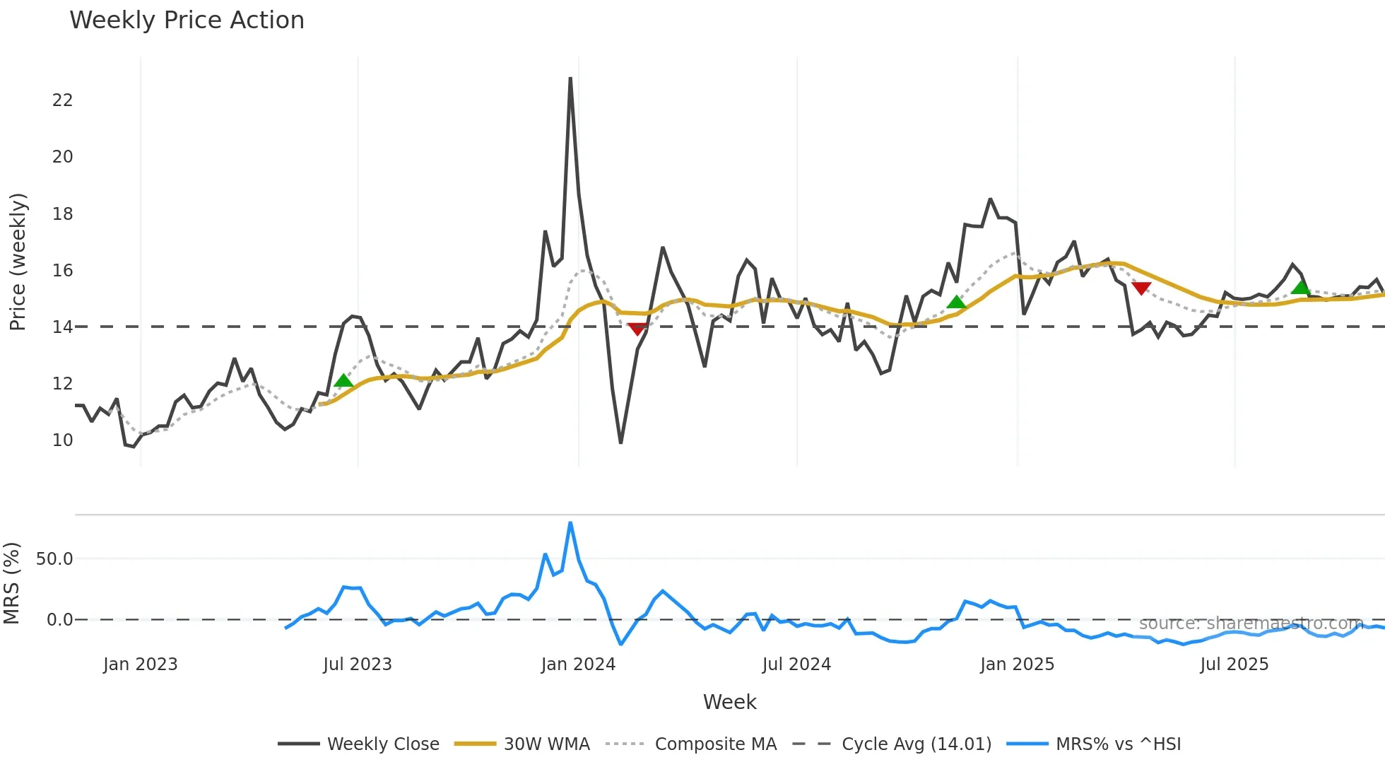 002962 weekly Price Action chart, closing 2025-11-03