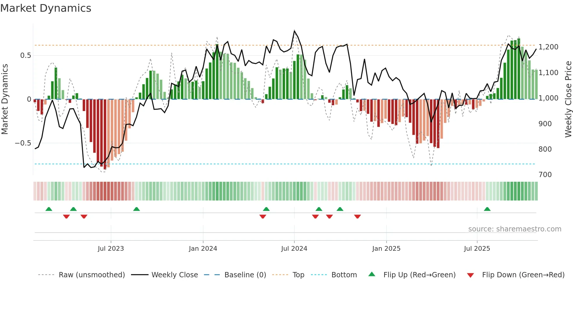 9119 weekly Market Dynamics chart