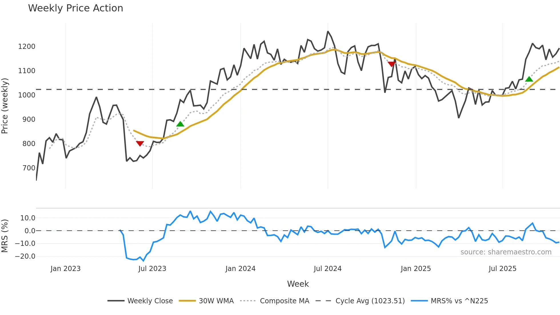 9119 weekly Price Action chart, closing 2025-10-27