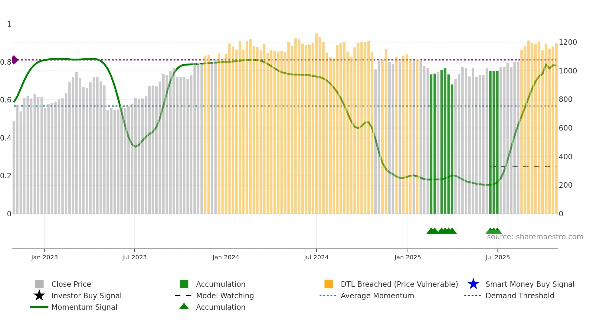 9119 weekly Smart Money chart