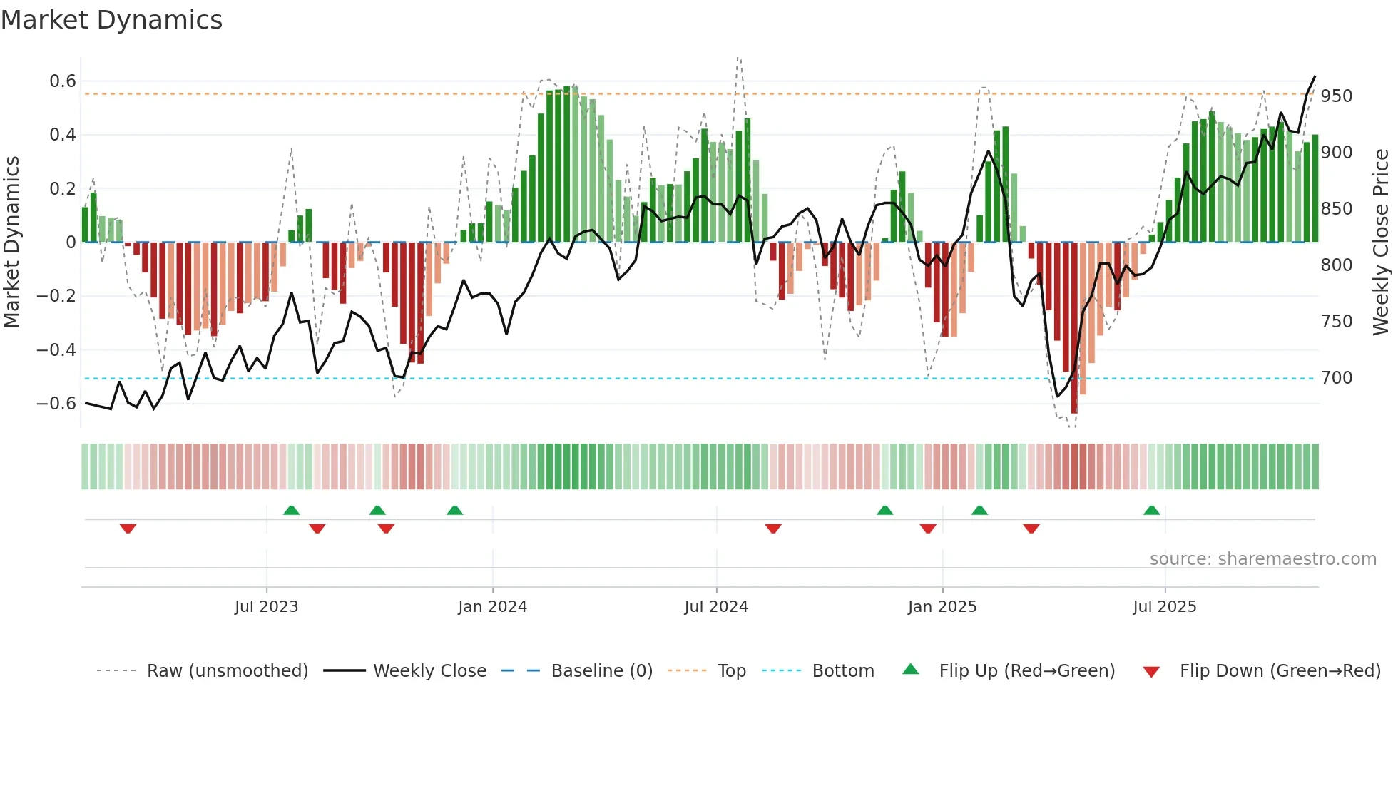 INF weekly Market Dynamics chart