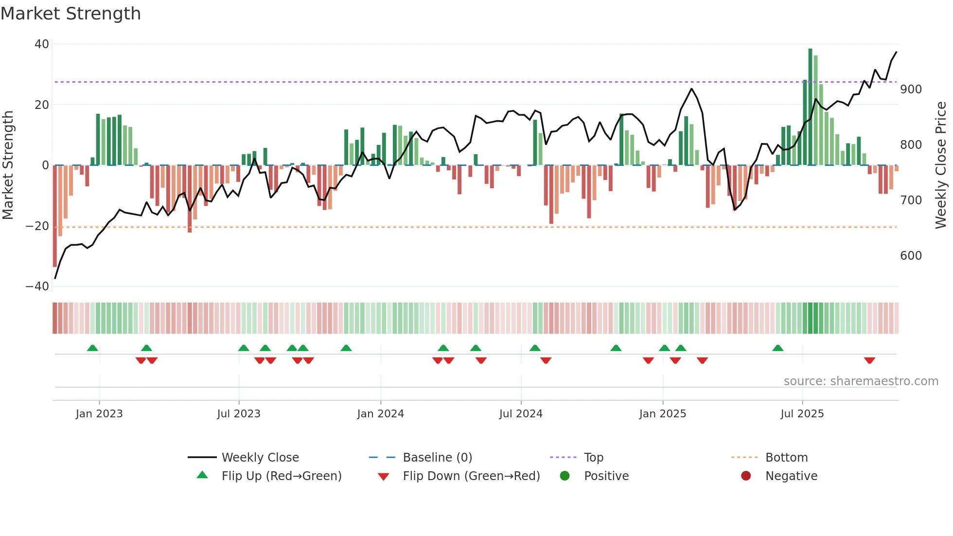 INF weekly Market Strength chart